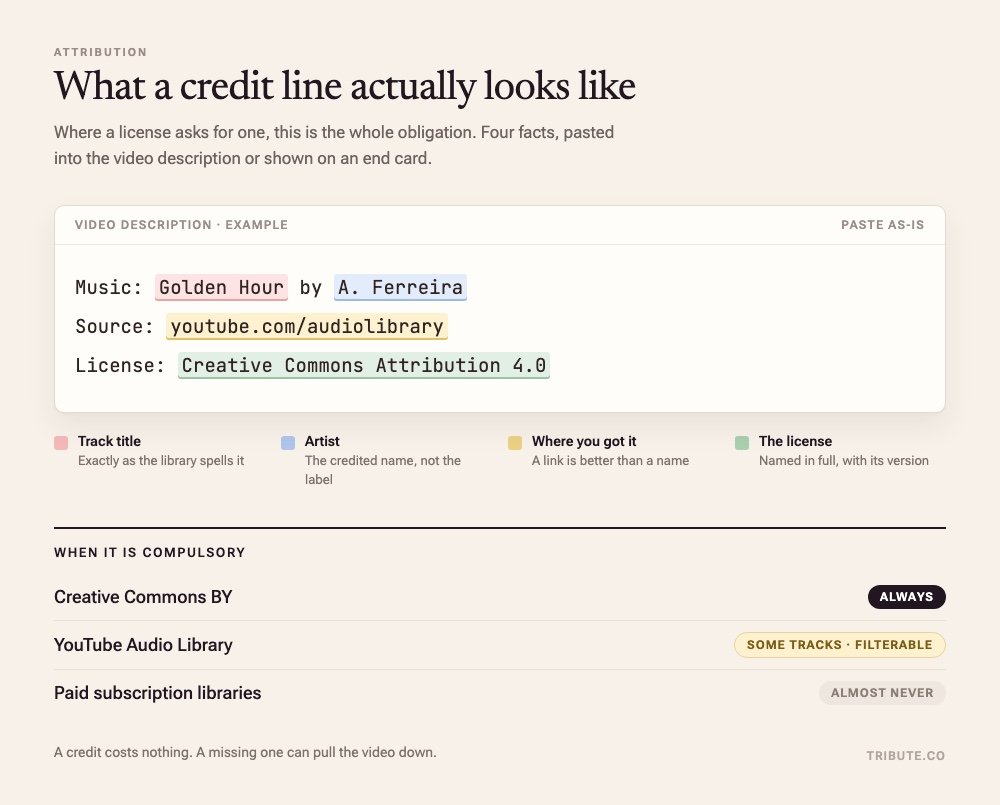 Diagram of a music credit line in a video description, with the track title, artist, source link and license named and color-keyed, and a table showing when a credit is required