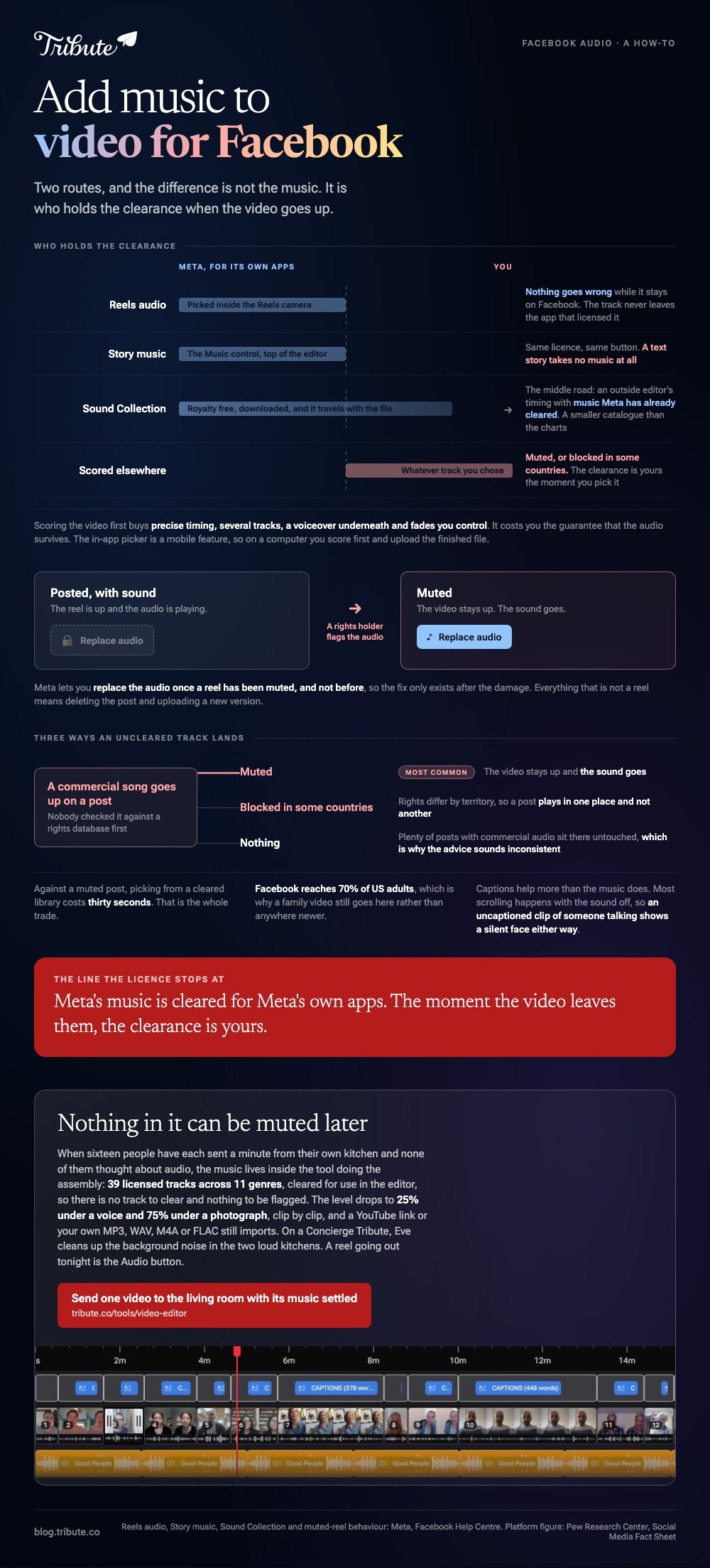 Adding music to a video for Facebook: a custody chart showing Reels audio and Story music staying on Meta's side of the clearance line while Sound Collection travels with the file and anything scored elsewhere is yours, the one way door where Replace audio only unlocks after a reel has been muted, and the three ways an uncleared track lands