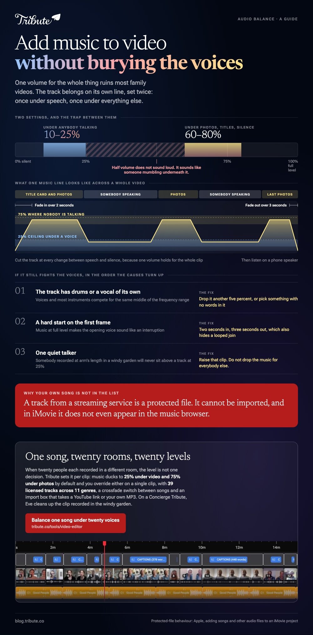 How to add music to video summarised: a volume scale marking 10 to 25 percent under anybody talking against 60 to 80 percent under photos and the half volume trap between them, one music line drawn across a whole video with a two second fade in and a three second fade out, the three causes music still fights the voices with the fix for each, and the Tribute video editor setting the level per clip