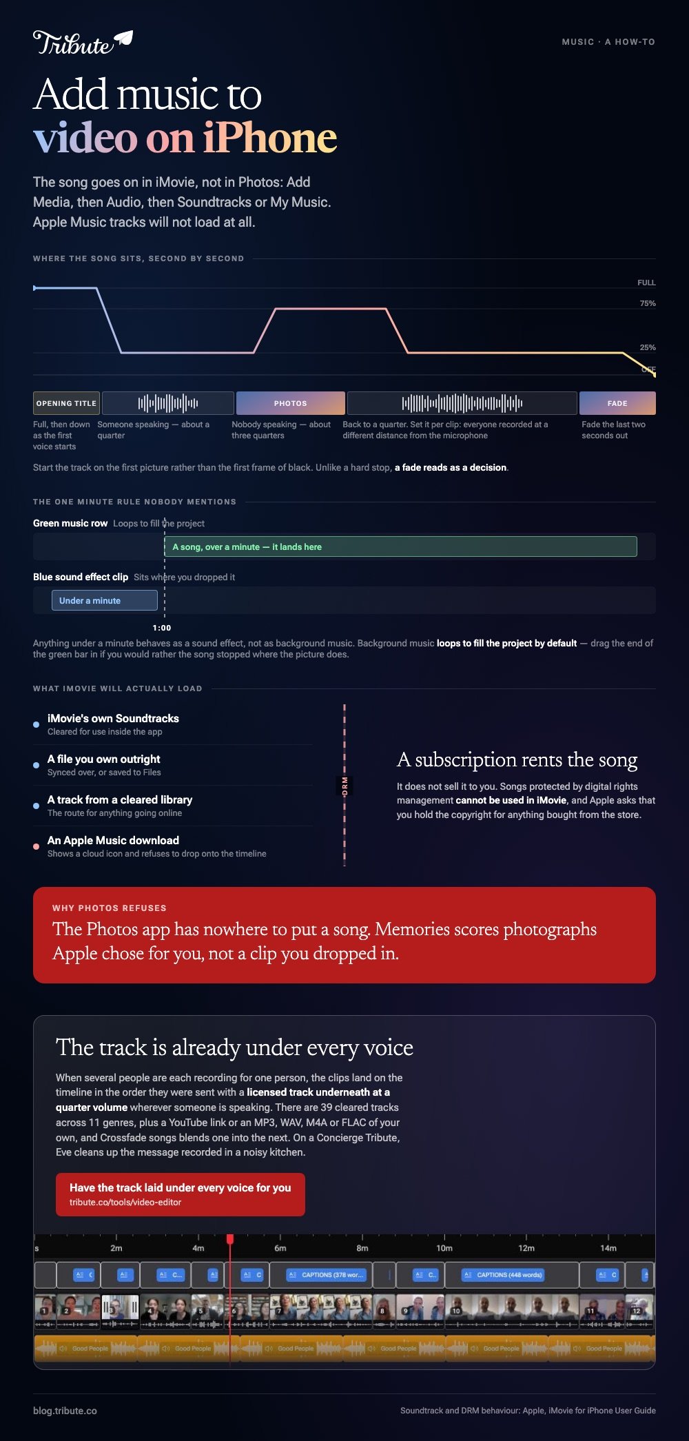 Adding music to video on iPhone: the music level traced across a video from full on the title down to a quarter under speech and three quarters under photos, the one minute rule that sends a track to the green music row or a blue sound effect clip, and which sources iMovie will load
