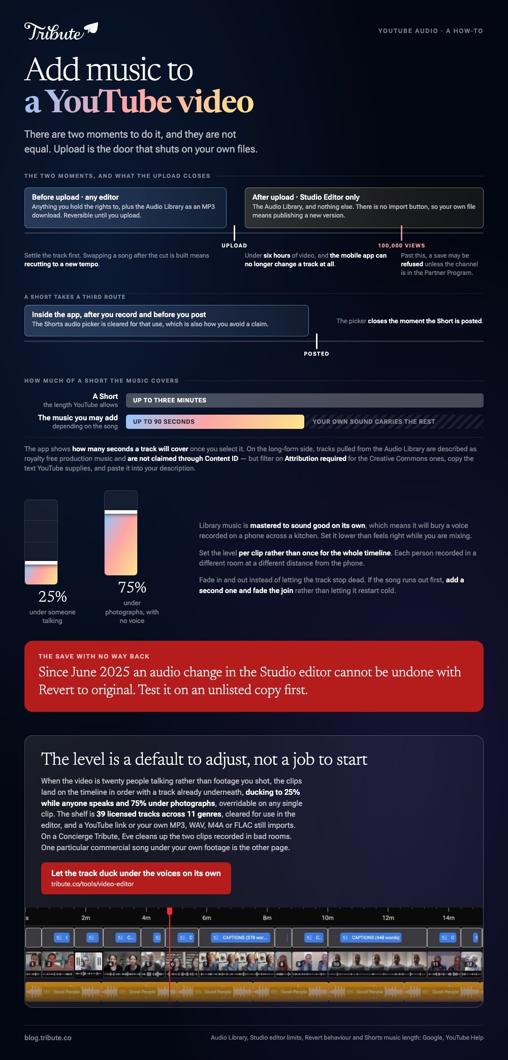 Adding music to a YouTube video: a timeline of the upload showing any editor and any cleared track before it against the Audio Library alone after it, with the six hour and 100,000 view limits marked and the Shorts picker closing when the Short is posted, a Short of up to three minutes carrying up to 90 seconds of music, and two faders at 25% under someone talking and 75% under photographs