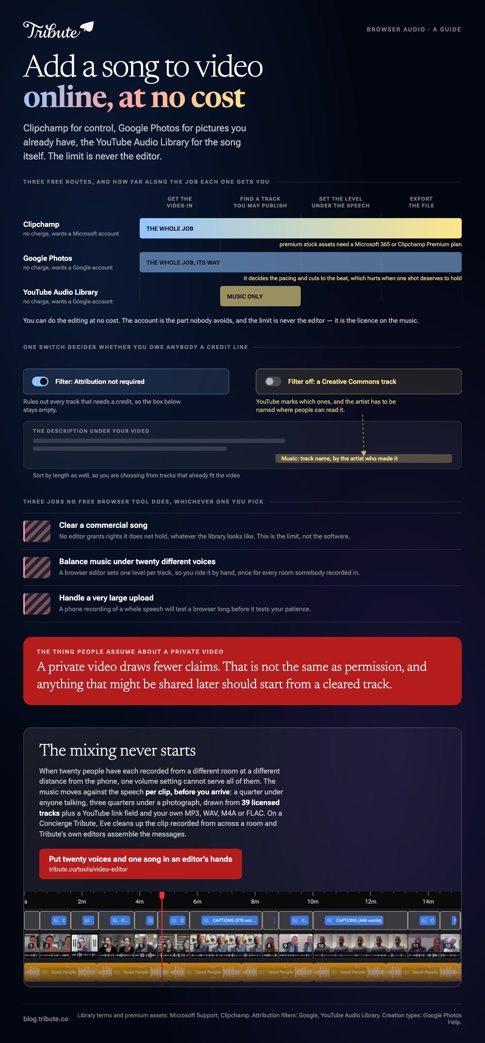 Add a song to video online free, summarised: Clipchamp, Google Photos and the YouTube Audio Library drawn against the four stages of the job so you can see where each one stops, the Attribution not required filter against a Creative Commons track that needs the artist named in the description, and the three jobs no free browser tool does