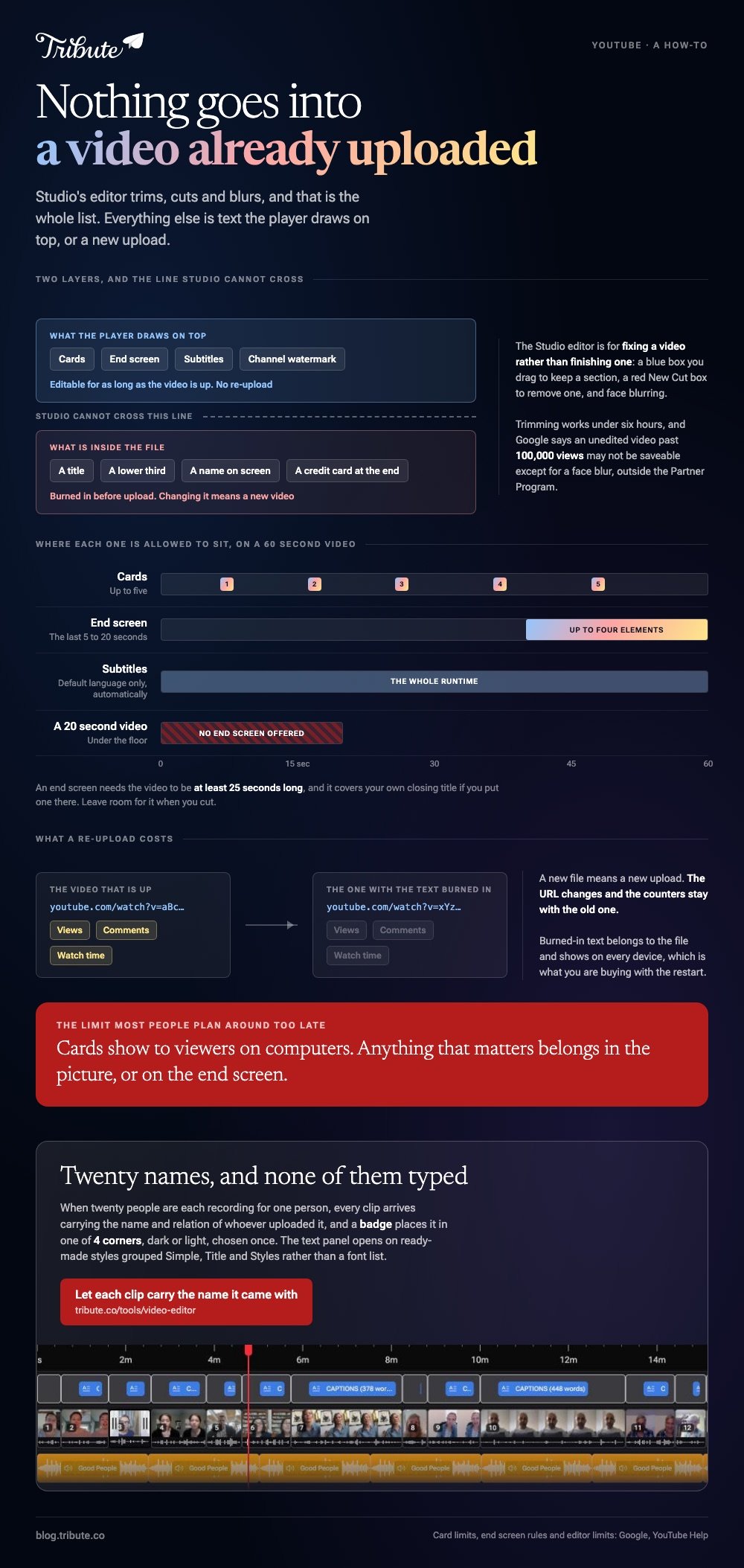 Add text to a YouTube video summarised: the two layers separated by the line Studio cannot cross, where five cards, an end screen in the last 5 to 20 seconds and subtitles are allowed to sit on a 60 second video, why a video under 25 seconds gets no end screen, and what a re-upload costs in views, comments and watch time