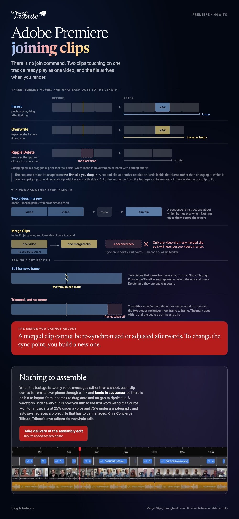 How Adobe Premiere joins clips: Insert, Overwrite and Ripple Delete drawn before and after on the same scale so the sequence gets longer, stays the same length or gets shorter, two videos in a row on the timeline becoming one file only at the render against Merge Clips marrying one video to its separate audio, and the through edit mark that lets a cut be sewn back up until either side is trimmed