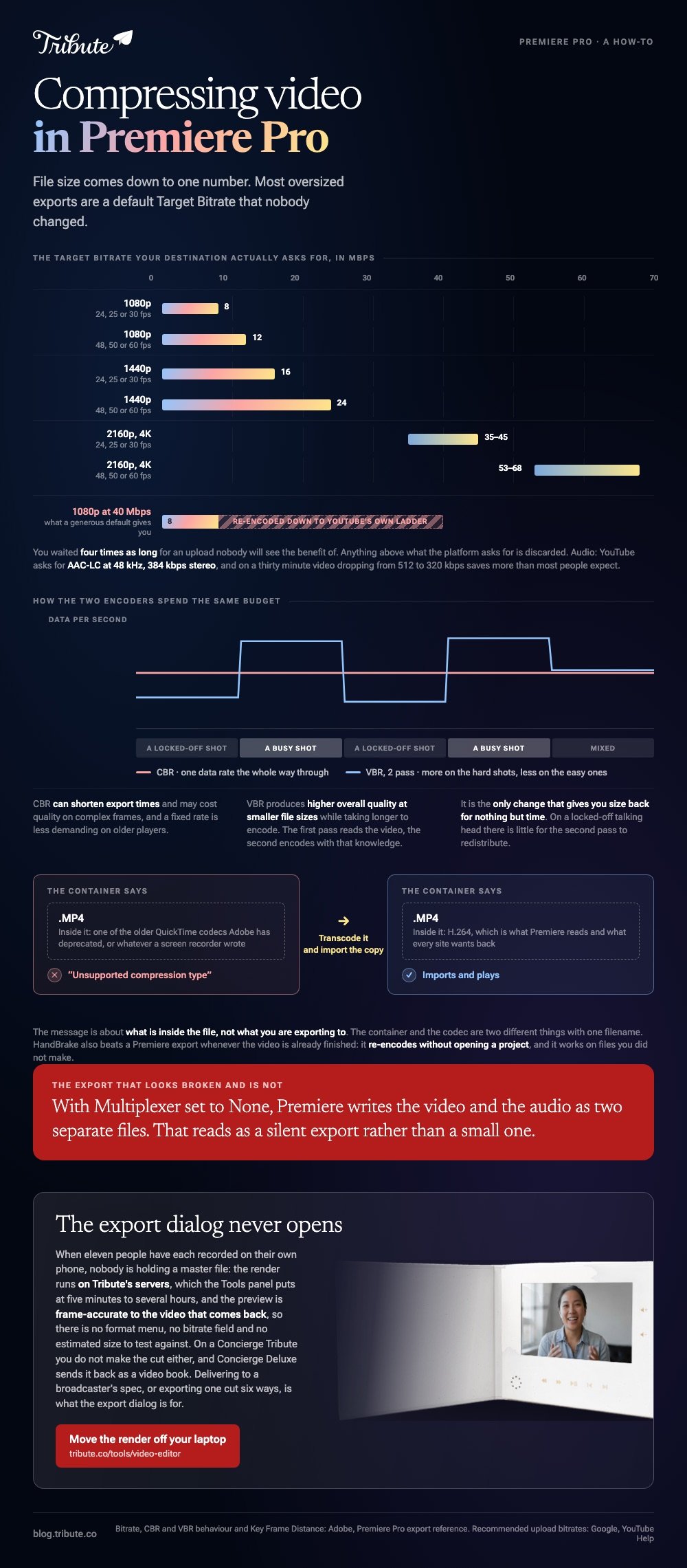 Compressing video in Premiere Pro: YouTube's recommended upload bitrates plotted on one Mbps axis from 8 for 1080p to 53 to 68 for 4K at 60fps, with a 1080p export at 40 Mbps showing how much is re-encoded away, a chart of how CBR holds one rate while VBR 2 pass spends more on the busy shots, and the container against the codec behind an unsupported compression type message