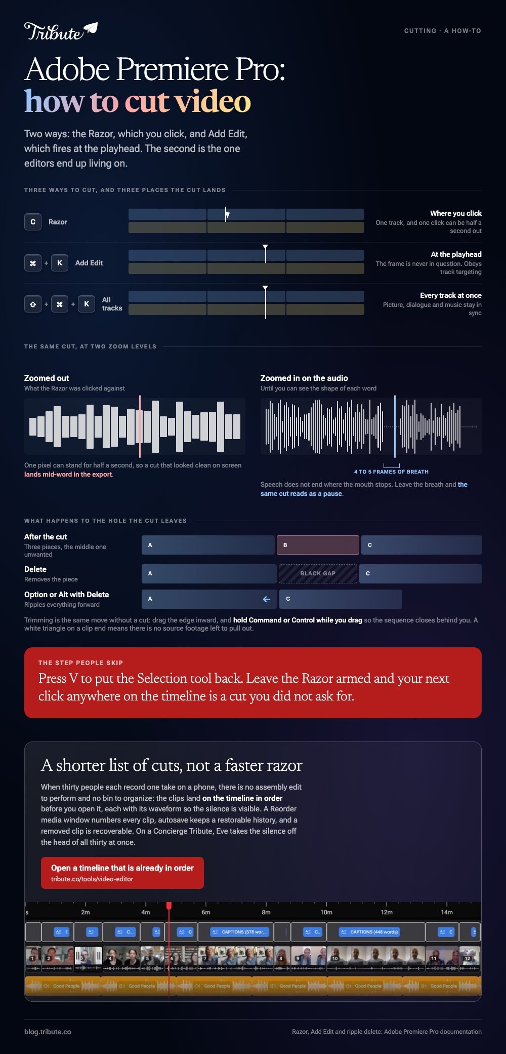 How to cut video in Adobe Premiere Pro: the Razor, Add Edit and Add Edit to All Tracks shown against where each cut lands, the same cut at two zoom levels with four or five frames of breath left after the word, and what Delete leaves behind against a ripple delete