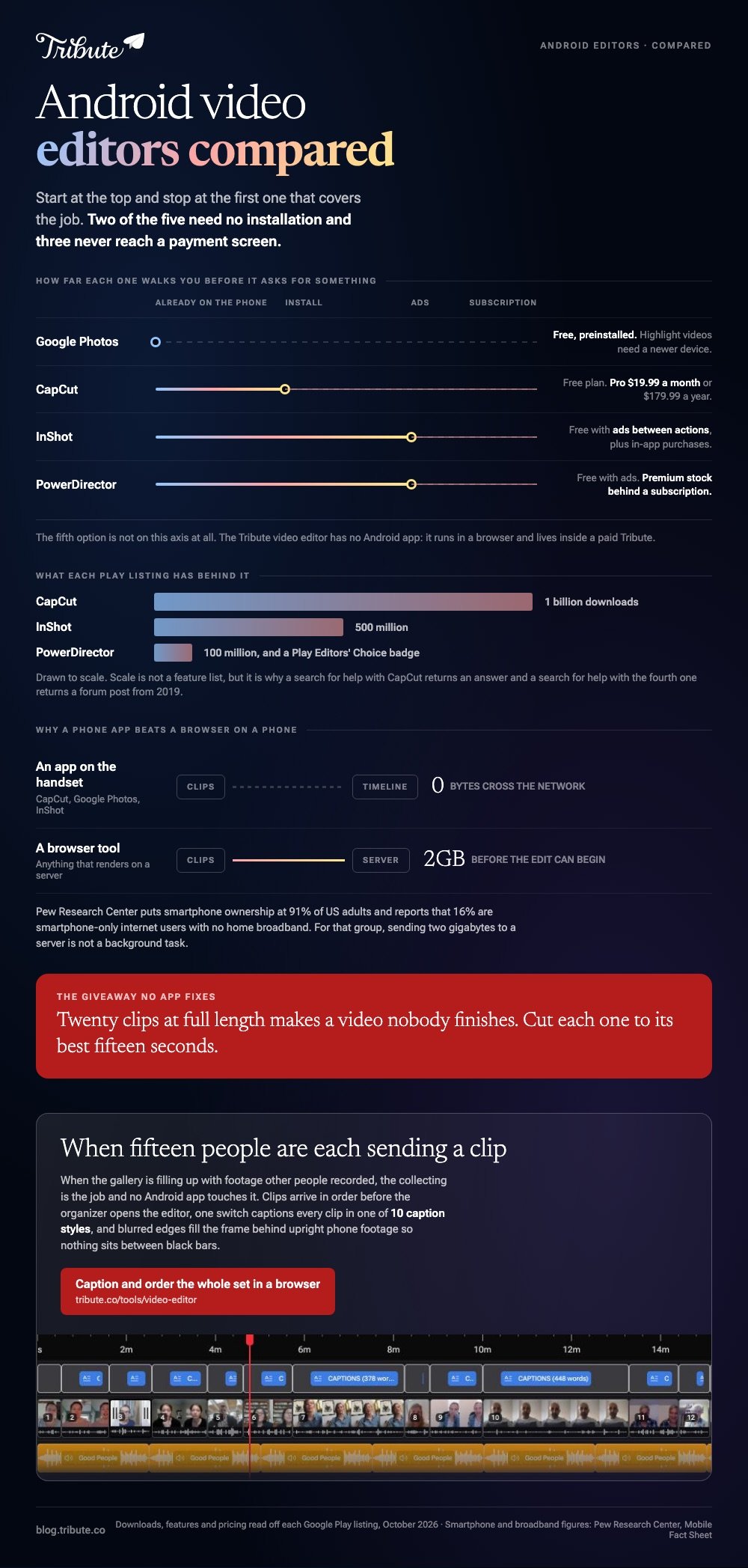 Android video editors compared: one axis showing how far Google Photos, CapCut, InShot and PowerDirector walk you before asking for an install, showing an ad or selling a subscription, Play Store install counts of one billion, 500 million and 100 million drawn to scale, and the two gigabytes a browser tool has to receive before an edit can begin against nothing at all for an app on the handset