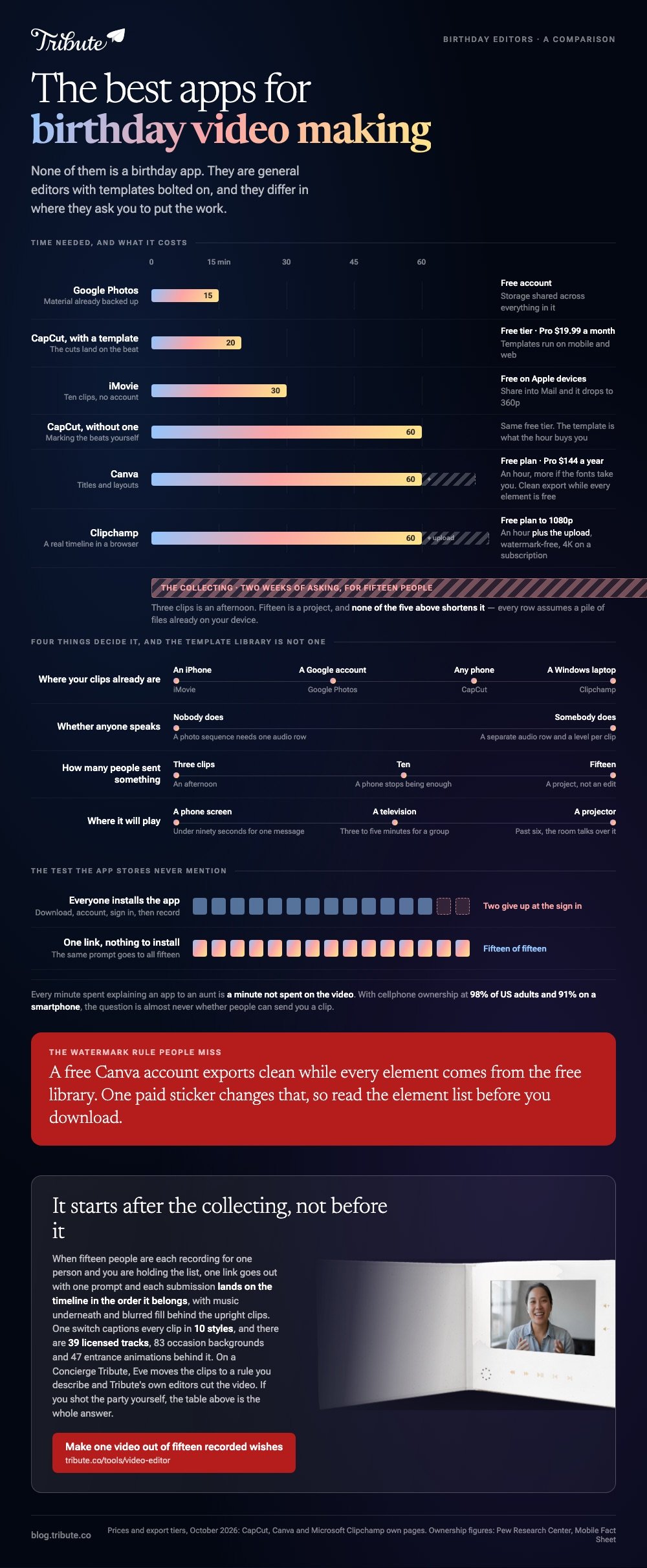 The best apps for birthday video making compared: a time chart putting Google Photos at 15 minutes, a CapCut template at 20 and Clipchamp at an hour plus the upload, with the two weeks of collecting none of them shortens running off the scale, the four things that actually decide the choice plotted on their own axes, and fifteen contributors losing two at an app sign in but none to a single link