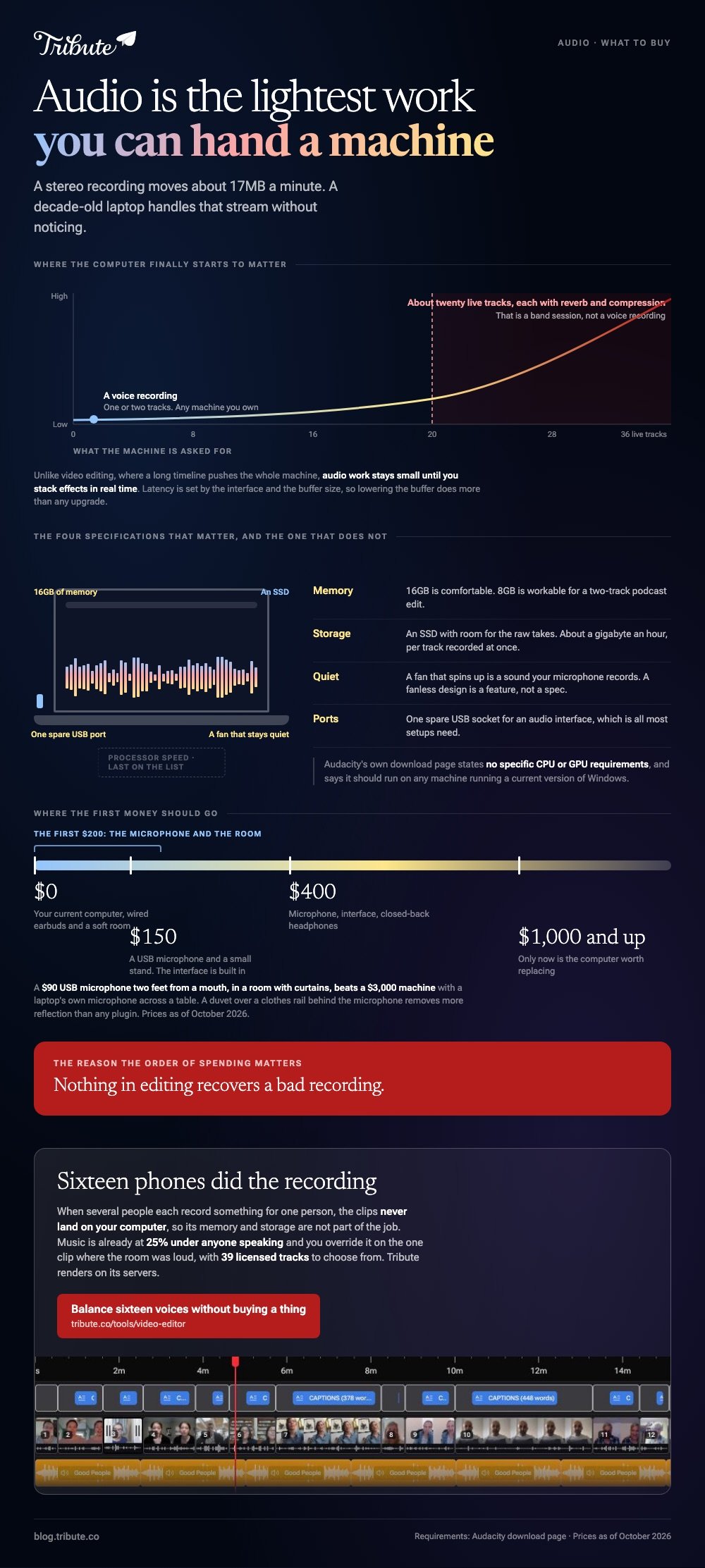 Best computer for audio recording and editing summarised: a load curve showing the machine only starts to matter at about twenty live tracks with reverb and compression, the four specifications that do matter marked on a laptop with processor speed greyed out, and a money axis putting the first $200 into the microphone and the room