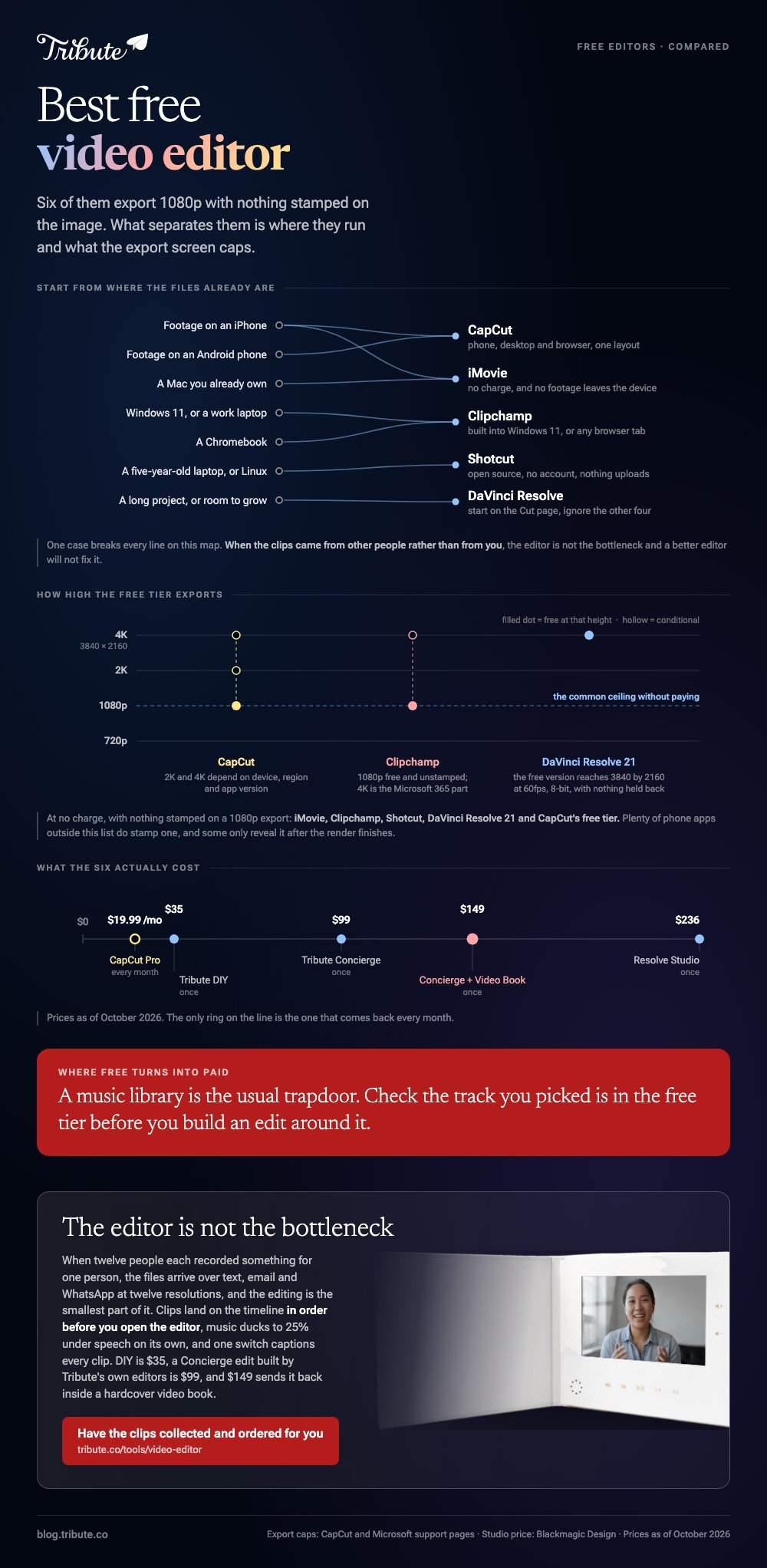 Best free video editor compared: a routing map from the device the footage is already on to CapCut, iMovie, Clipchamp, Shotcut or DaVinci Resolve, a resolution chart showing 1080p as the common free ceiling with CapCut and Clipchamp conditional above it and Resolve 21 free to 3840 by 2160, and one price line holding CapCut Pro at $19.99 a month against Tribute DIY at $35, Concierge at $99, Concierge plus Video Book at $149 and Resolve Studio at $236