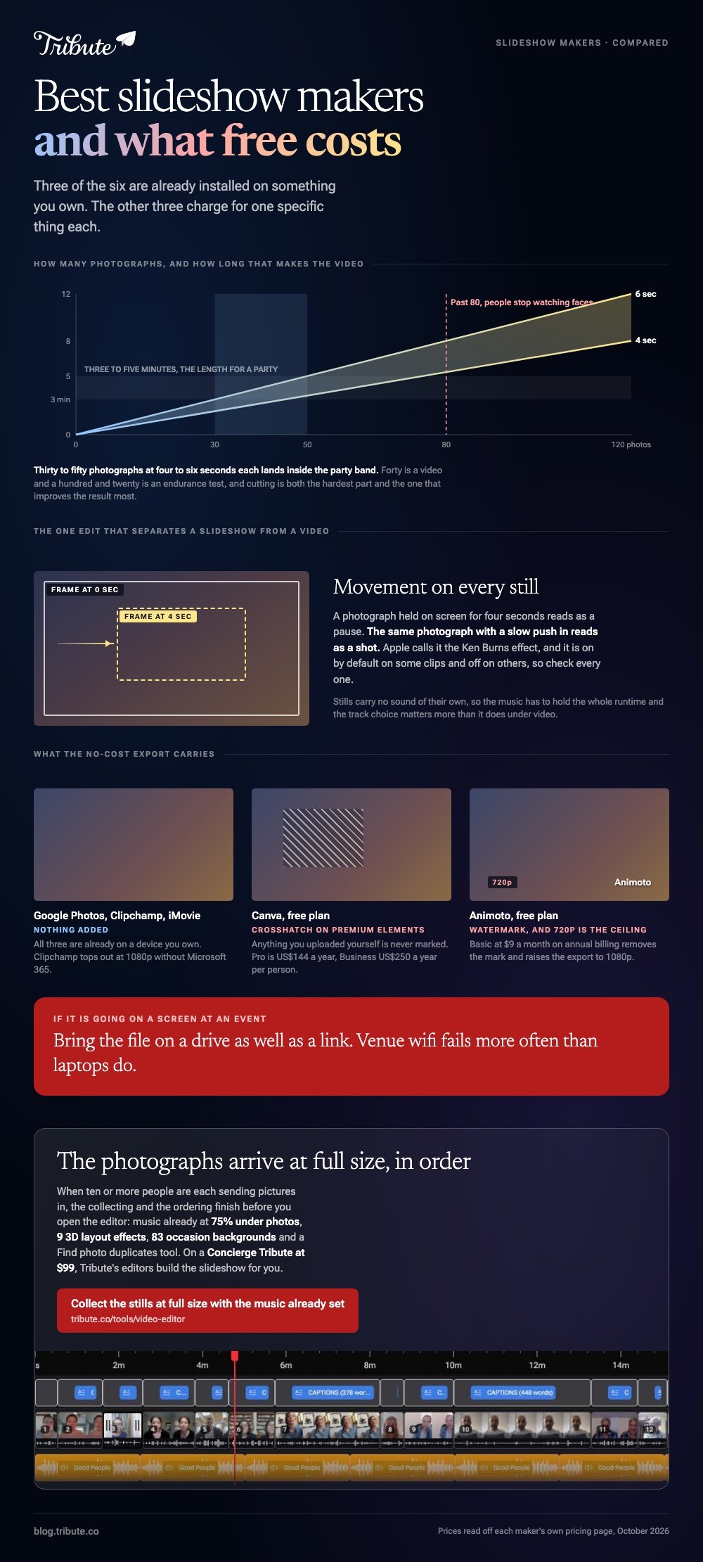 Best slideshow makers compared: a chart of how many photographs at four to six seconds each lands inside a three to five minute party video, a drawn slow push in across one still, and what the no-cost export carries from each maker, with Canva's crosshatch on premium elements and Animoto's 720p watermark