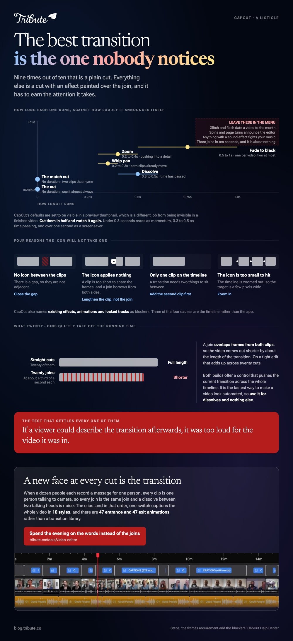 Best transition on CapCut summarised: the six joins plotted by how long each runs against how loudly it announces itself, with glitch, flash, spins and page turns marked to leave in the menu, the four reasons the transition icon refuses to take one, and what twenty joins take off the running time