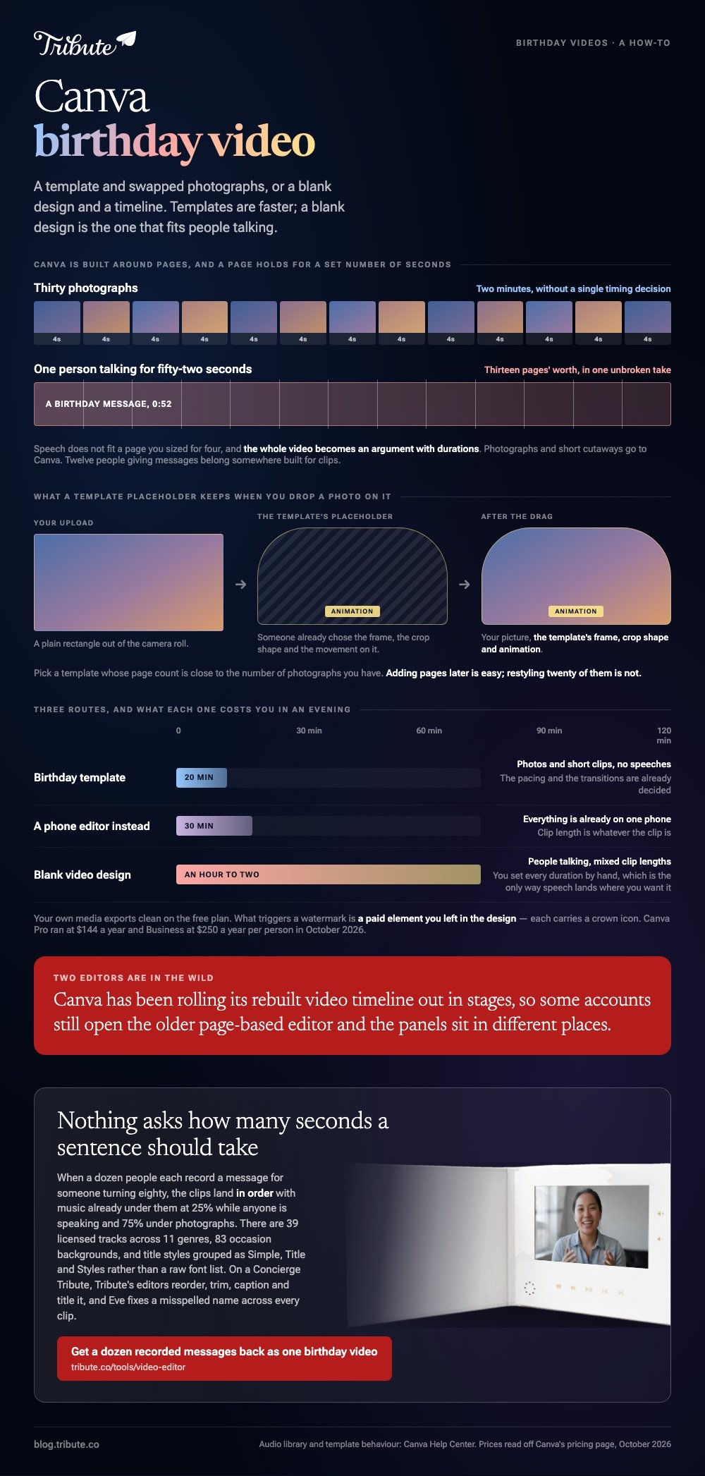 Building a Canva birthday video: thirty photographs fitting four second pages against one fifty two second speaking clip that spans thirteen of them, what a template placeholder keeps when you drop a photo on it, and how long each of the three routes takes