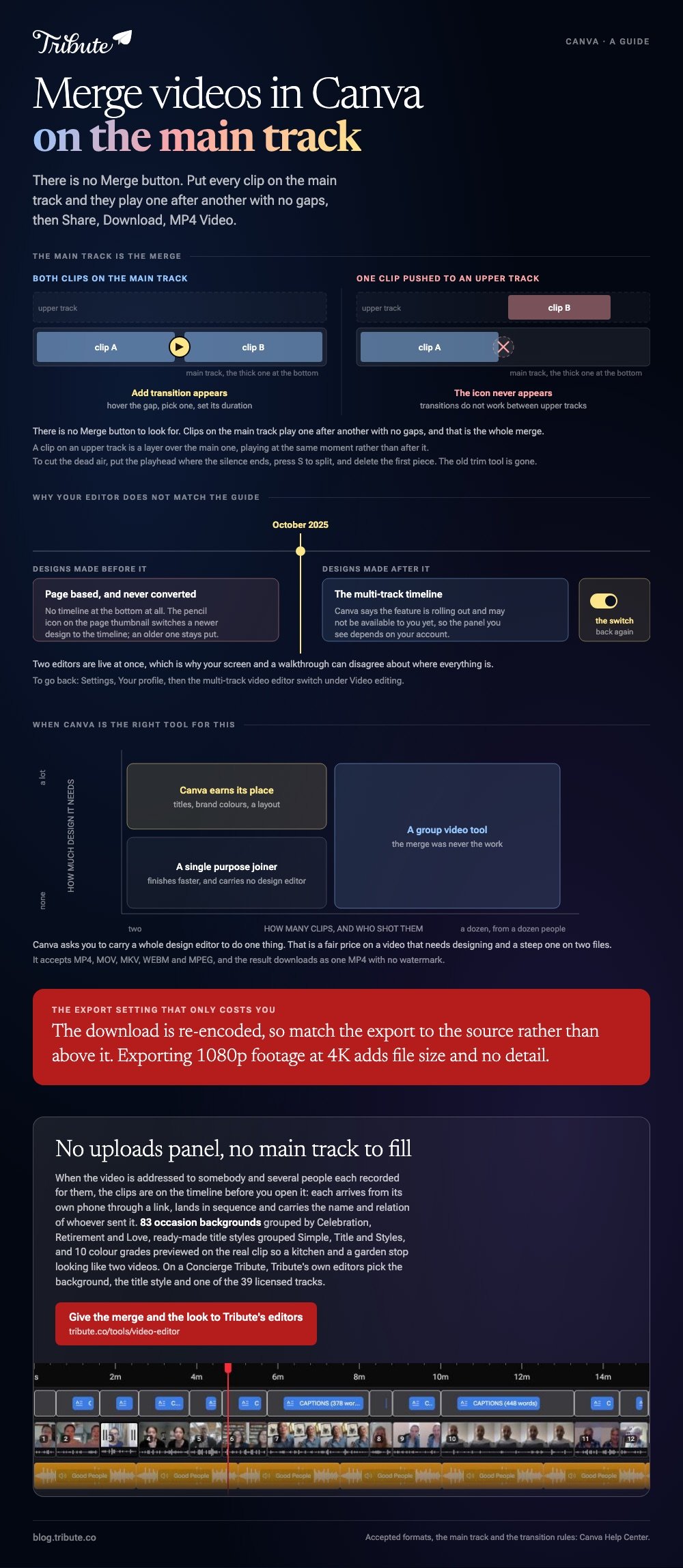 Merge videos in Canva summarised: two clips on the main track with the Add transition icon between them against one clip pushed to an upper track where the icon never appears, the October 2025 split between page-based designs that are never converted and the multi-track timeline, and when Canva is the right tool plotted against how many clips there are and how much design the video needs