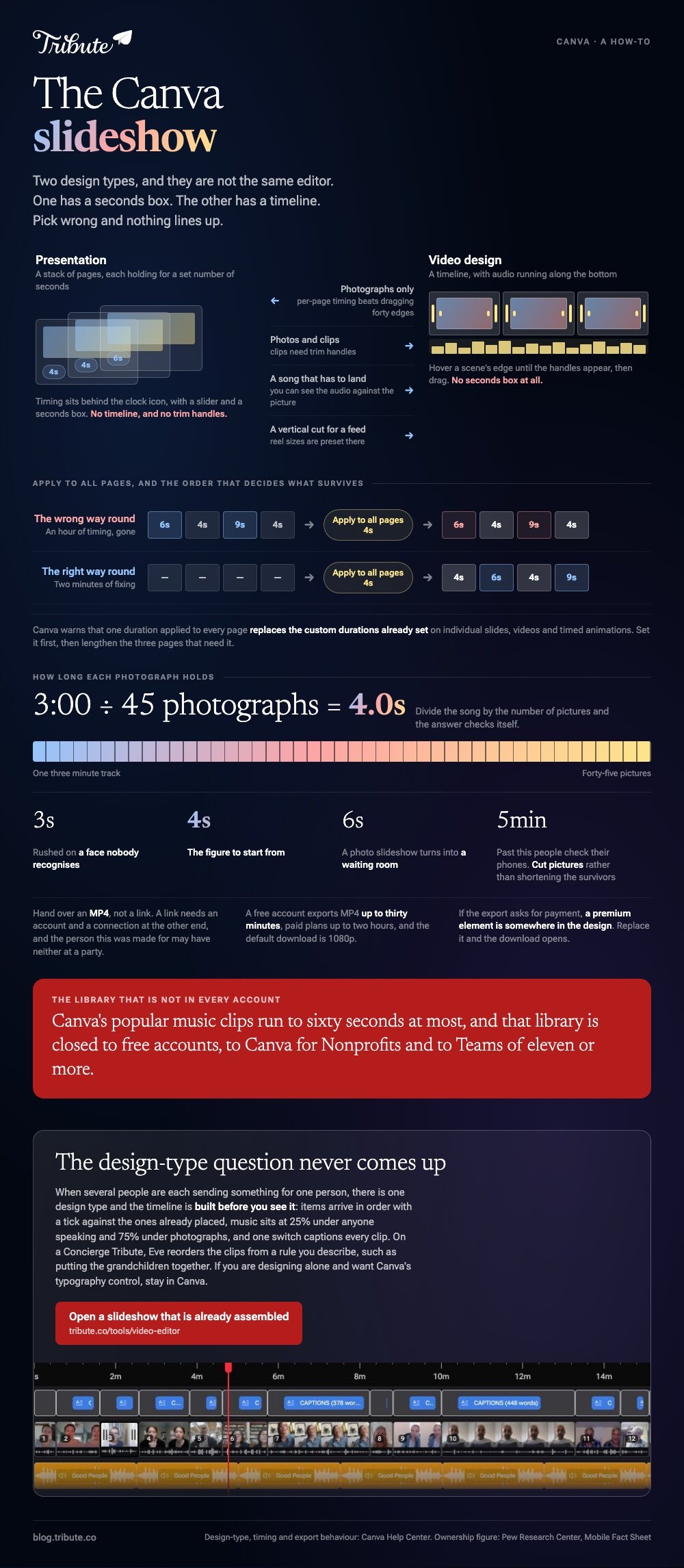 How a Canva slideshow works: the Presentation drawn as a stack of pages with a seconds chip against the Video design drawn as a timeline with trim handles and an audio lane, a router showing which to start from, the Apply to all pages switch replacing custom durations when it is used last, and a three minute track divided into forty-five pictures landing on four seconds each
