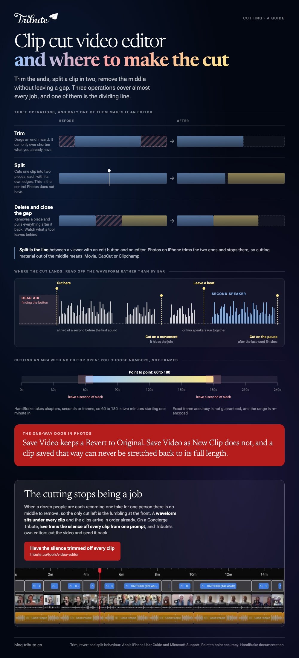 Clip cut video editor summarised: trim, split and delete-and-close-the-gap drawn as before and after timelines with split marked as the line between a viewer and an editor, a waveform with the four places a cut belongs including a third of a second before the first sound, and HandBrake's 60 to 180 point to point range measured on a ruler with the slack it needs
