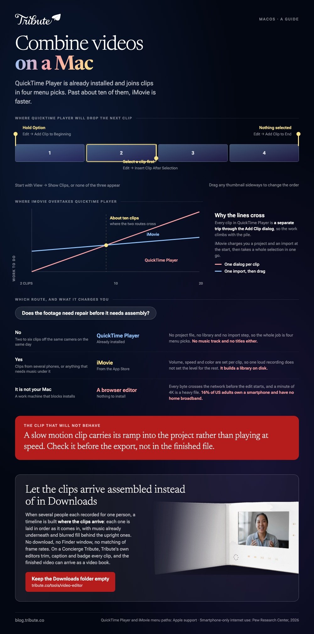 Combine videos on a Mac: the three places QuickTime Player will drop the next clip from Add Clip to Beginning to Insert Clip After Selection, the point around ten clips where iMovie overtakes it, and which of QuickTime Player, iMovie and a browser editor the job needs