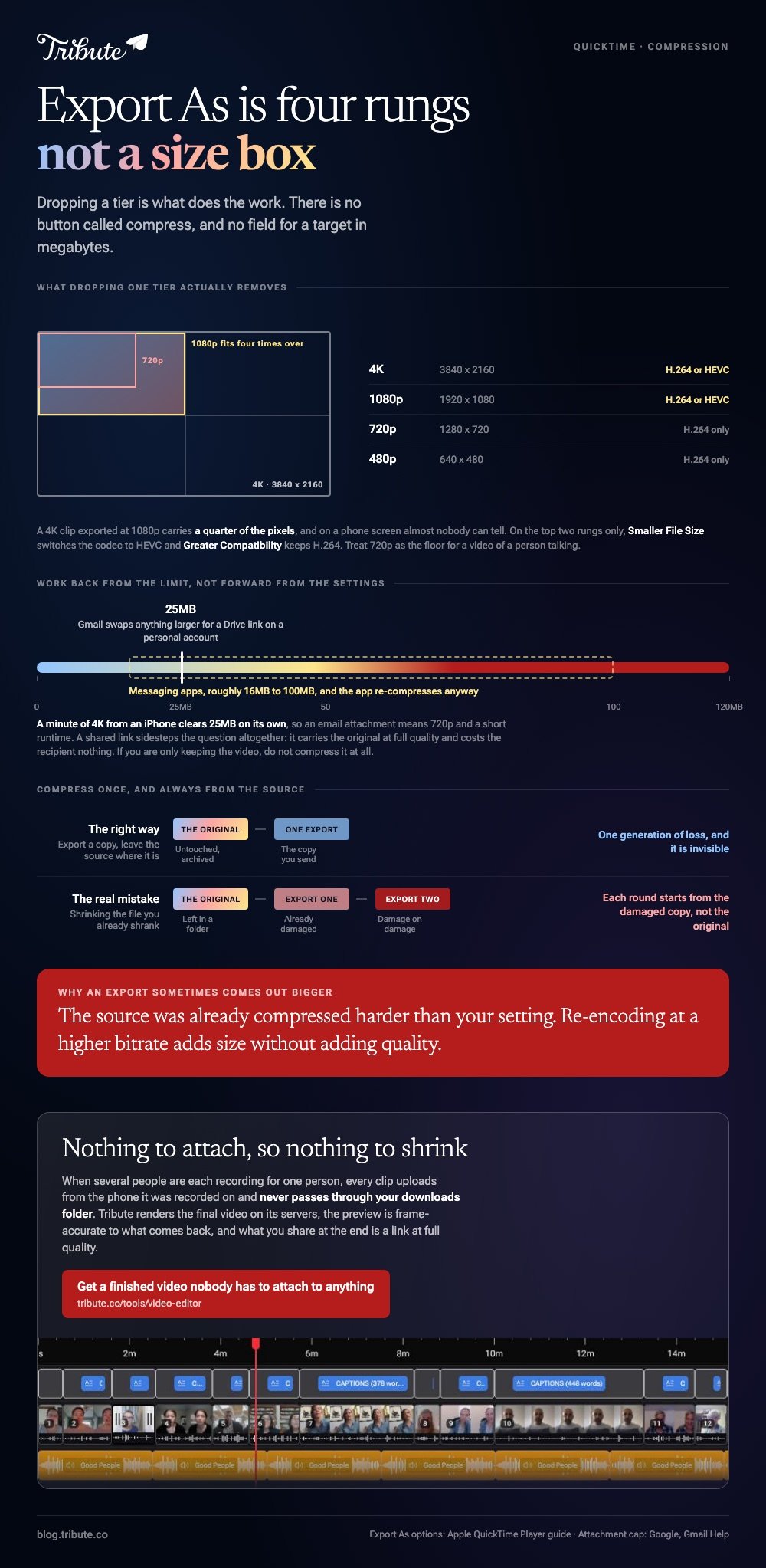 Compress QuickTime video summarised: the four Export As tiers drawn to scale so 1080p fits inside 4K four times over, a megabyte axis showing Gmail's 25MB attachment cap against the messaging app range, and why compressing a file you already compressed starts from the damaged copy