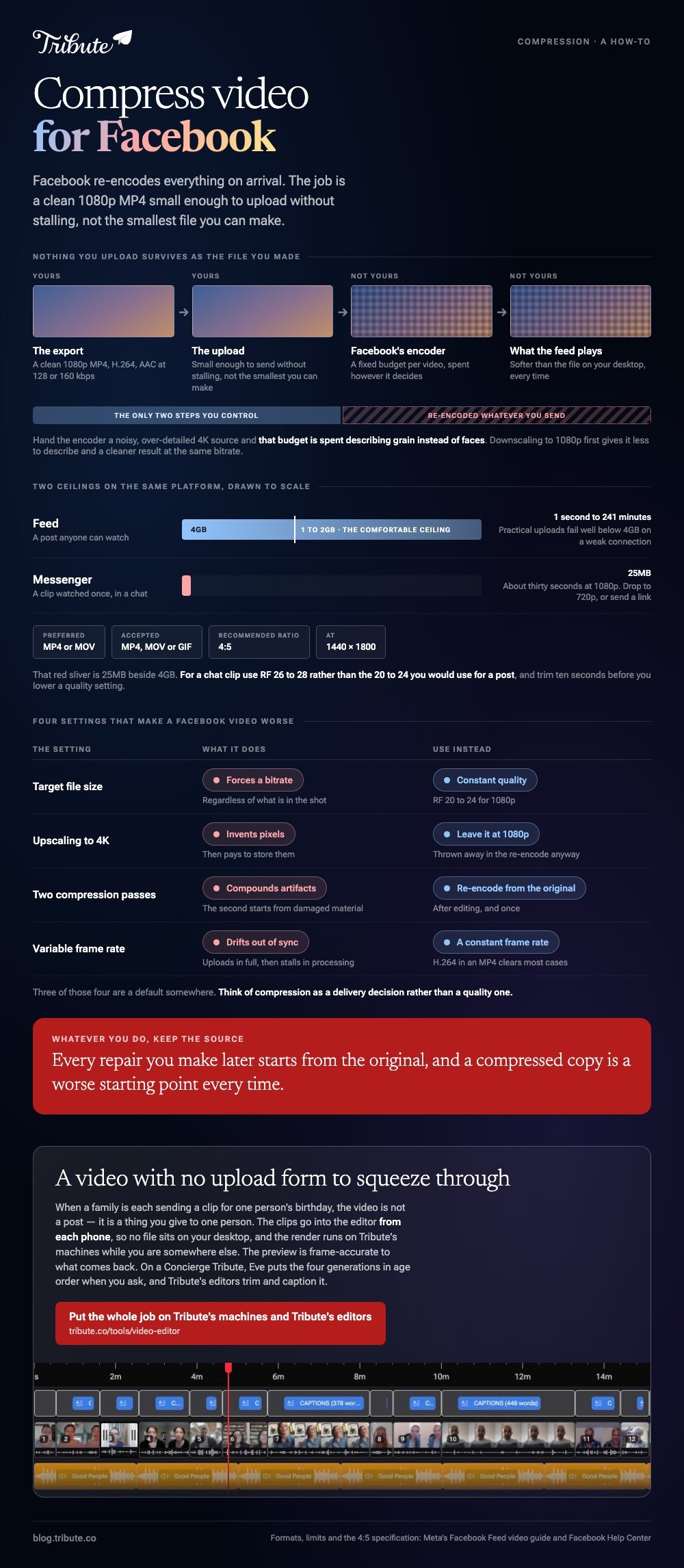 Compressing video for Facebook: the two steps you control before Facebook re-encodes everything, the 4GB Feed ceiling drawn beside Messenger's 25MB, and the four settings that make a Facebook video worse with what to use instead