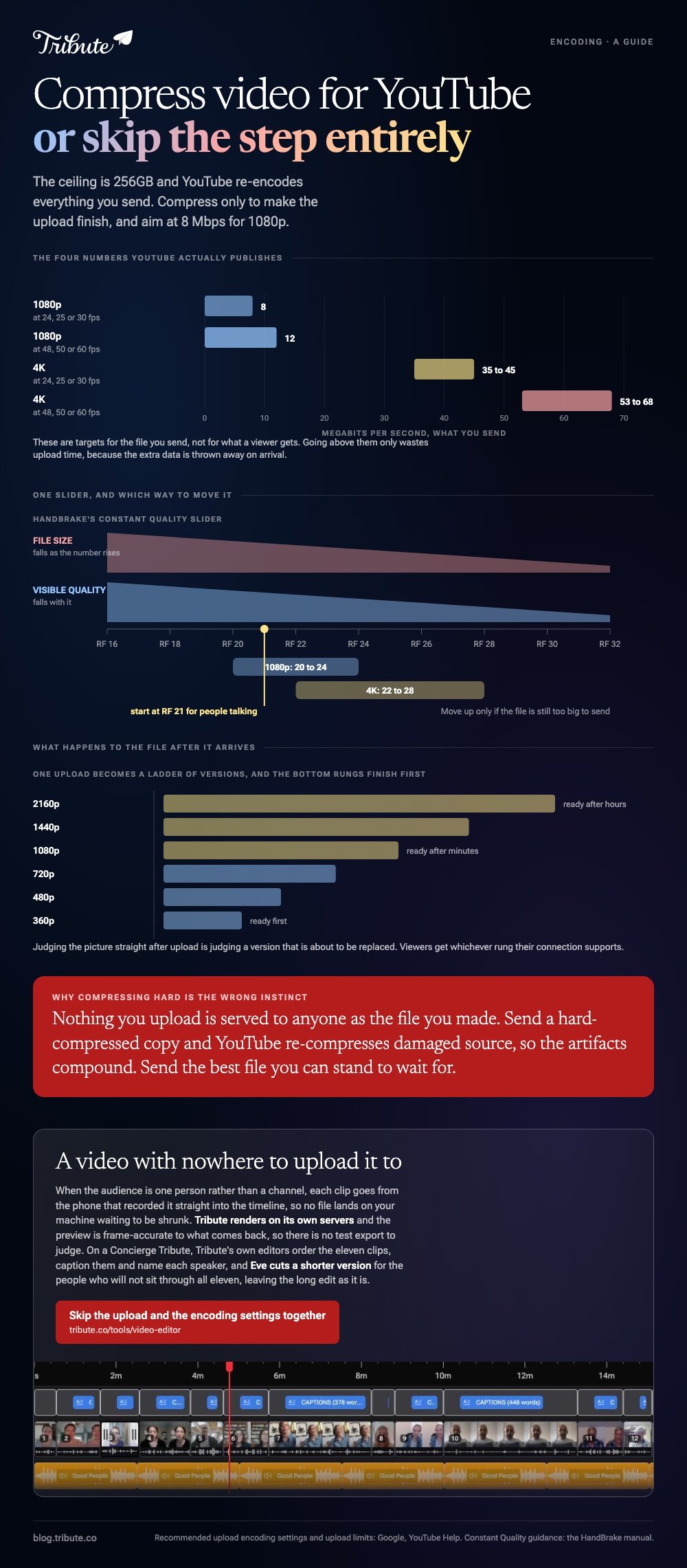 Compress video for YouTube summarised: the four published bitrate targets drawn to scale from 8 Mbps at 1080p to 53 to 68 at 4K, HandBrake's constant quality slider with file size and visible quality falling together and the 20 to 24 and 22 to 28 bands marked, and the ladder of versions YouTube builds from one upload with the bottom rungs finishing first