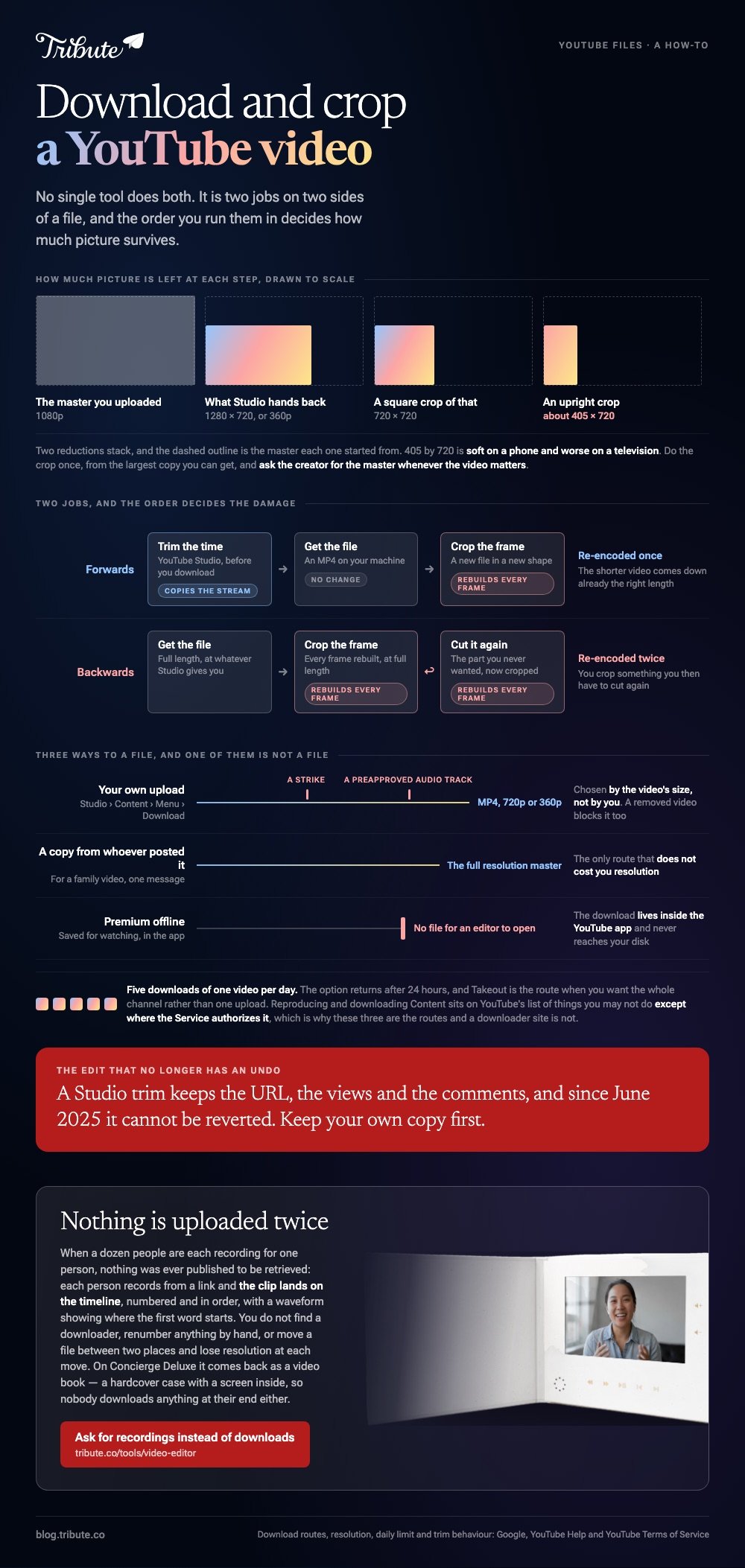 How to download and crop a YouTube video: rectangles drawn to scale showing a 1080p master reduced to 1280 by 720 by Studio and then to 720 by 720 or about 405 by 720 by a crop, the forwards order re-encoding once against the backwards order re-encoding twice, and the three routes to a file where Premium offline ends in a wall because the download never reaches your disk