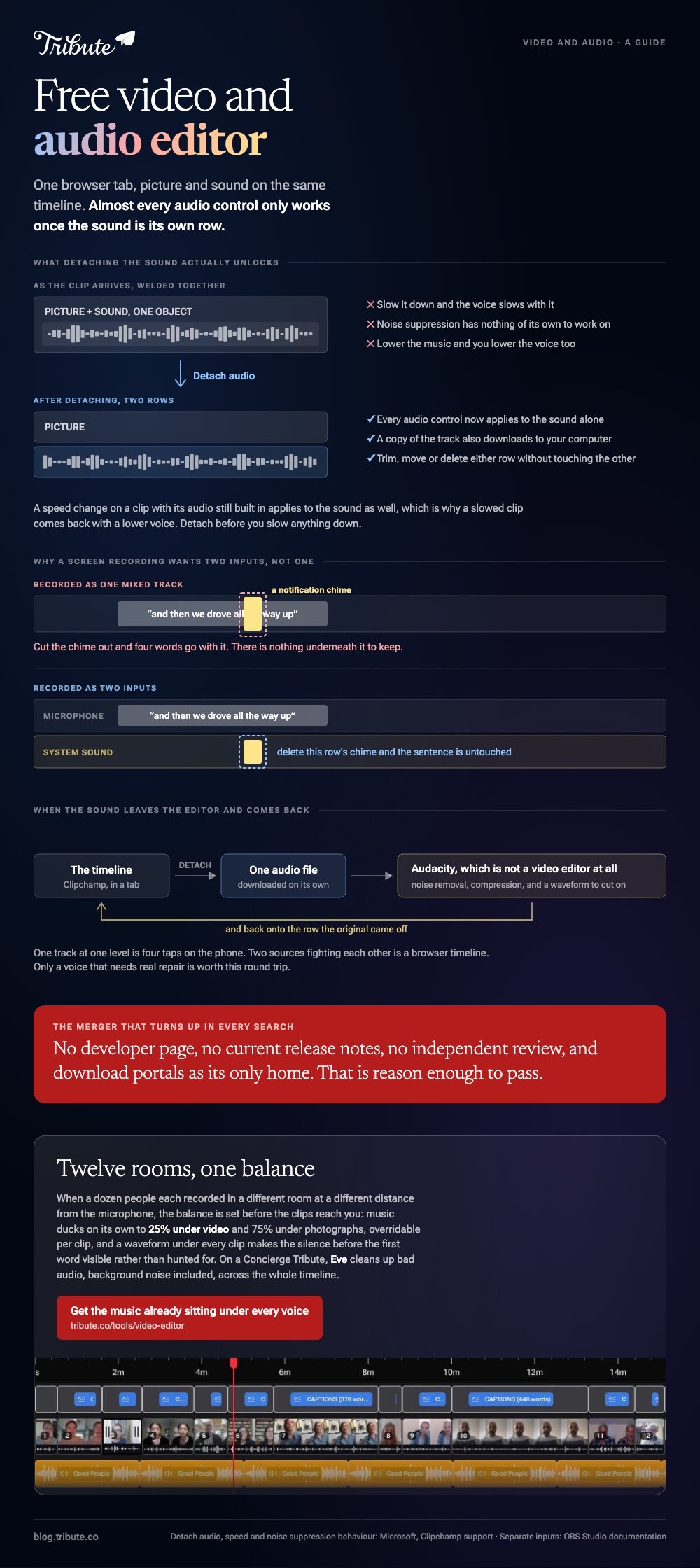 Free video and audio editor summarised: a clip with its sound welded in showing the three audio controls that cannot touch it, the same clip detached into two rows where all three work, a notification chime sitting on top of a spoken sentence on one mixed track against the same chime on its own system sound row, and the round trip a voice takes out to Audacity and back onto the timeline