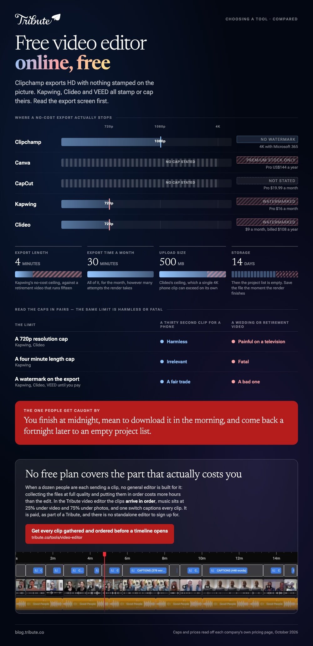 Free video editor online tools compared: where each no-cost export stops on a 720p to 4K scale with watermark badges and prices, the four minute, 500 MB and 14 day limits drawn as meters, and which cap is harmless on a short clip but fatal on a retirement video