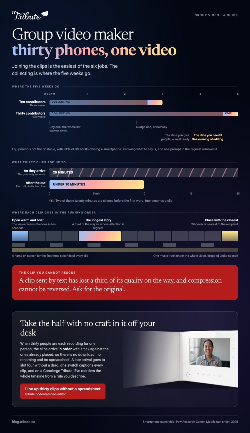 What a group video maker has to carry: a five week schedule for thirty contributors with collecting taking almost all of it and the edit one evening, thirty clips at forty seconds adding up to twenty minutes against a ten minute target, and the running order with the warm opener, the longest story a third of the way in and the closest person last