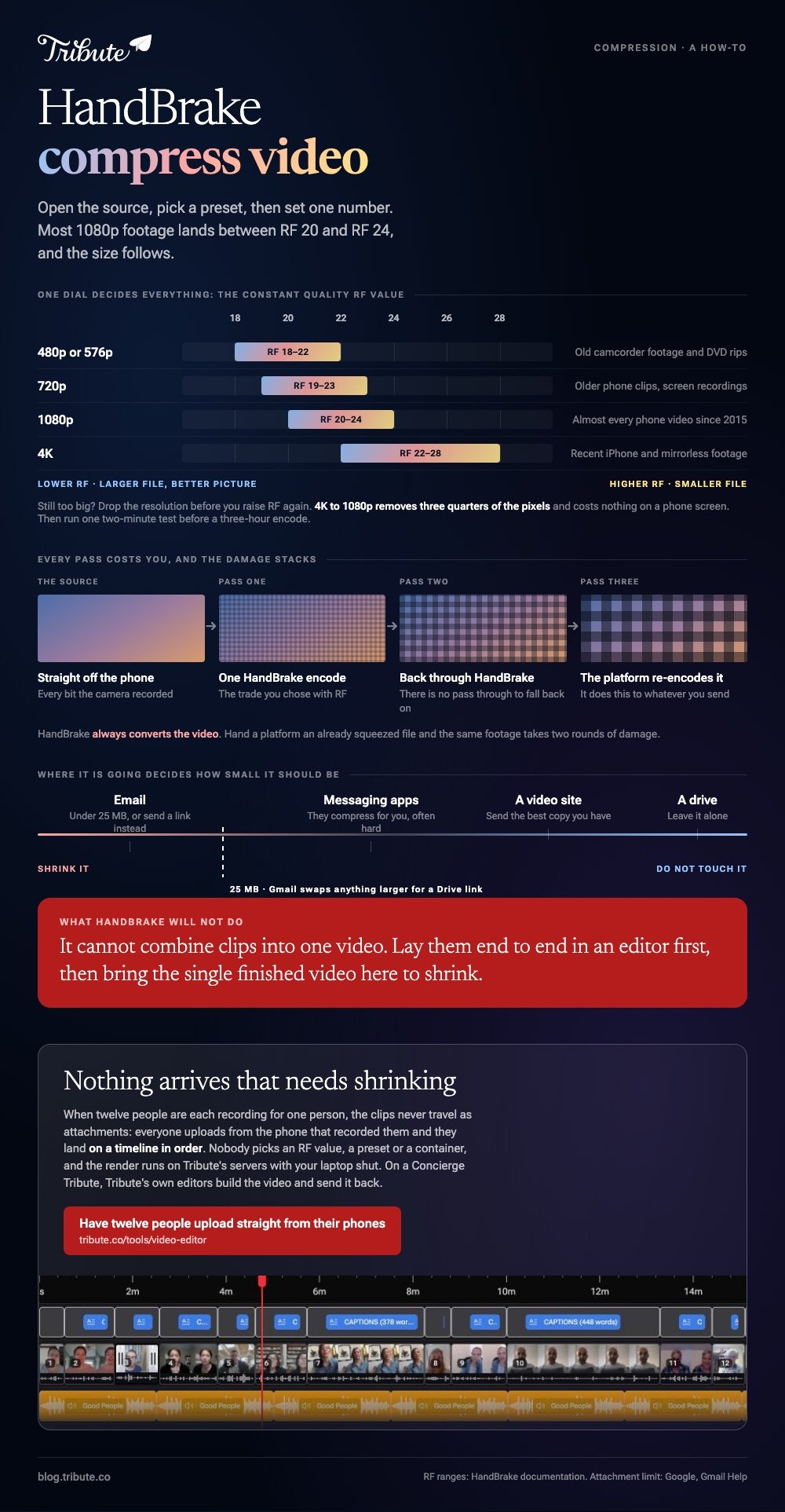HandBrake compress video settings: the constant quality RF ranges for 480p, 720p, 1080p and 4K plotted on one scale, how quality stacks down over repeated encodes, and the 25 MB Gmail wall that decides how small the file needs to be