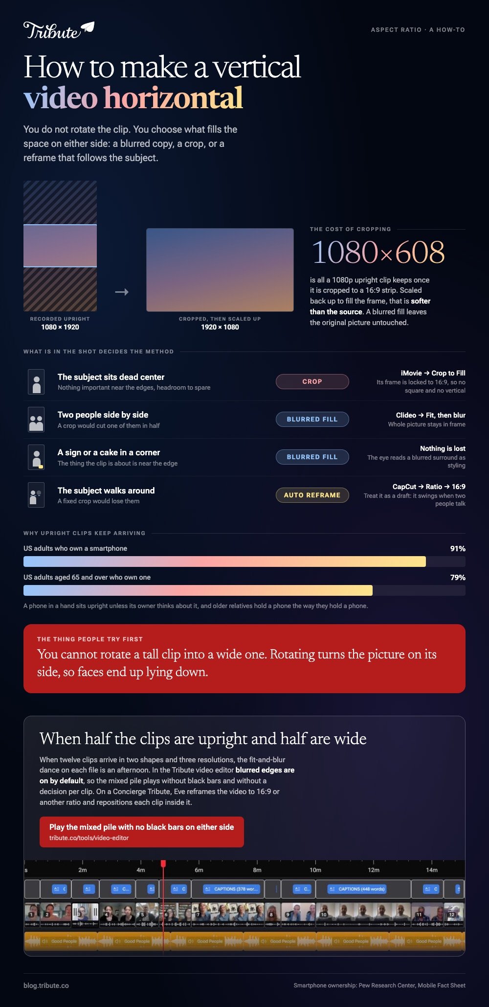 How to make a vertical video horizontal: a 1080 by 1920 upright clip cropped to a 1080 by 608 strip, a table matching what is in the shot to blurred fill, crop or auto reframe, and the share of US adults who own a smartphone