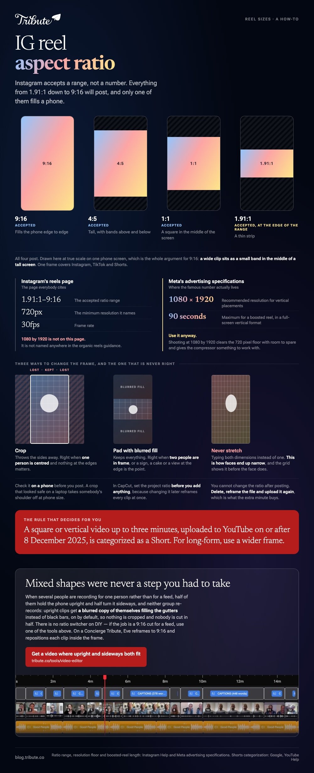IG reel aspect ratio explained: the accepted range from 1.91:1 down to 9:16 drawn to true scale on one phone screen so a wide clip shows as a thin strip, a comparison of what Instagram's reels page publishes against Meta's advertising specifications where 1080 by 1920 actually comes from, and the three ways to change the frame with crop losing the sides, blurred fill keeping everything and stretching narrowing a face