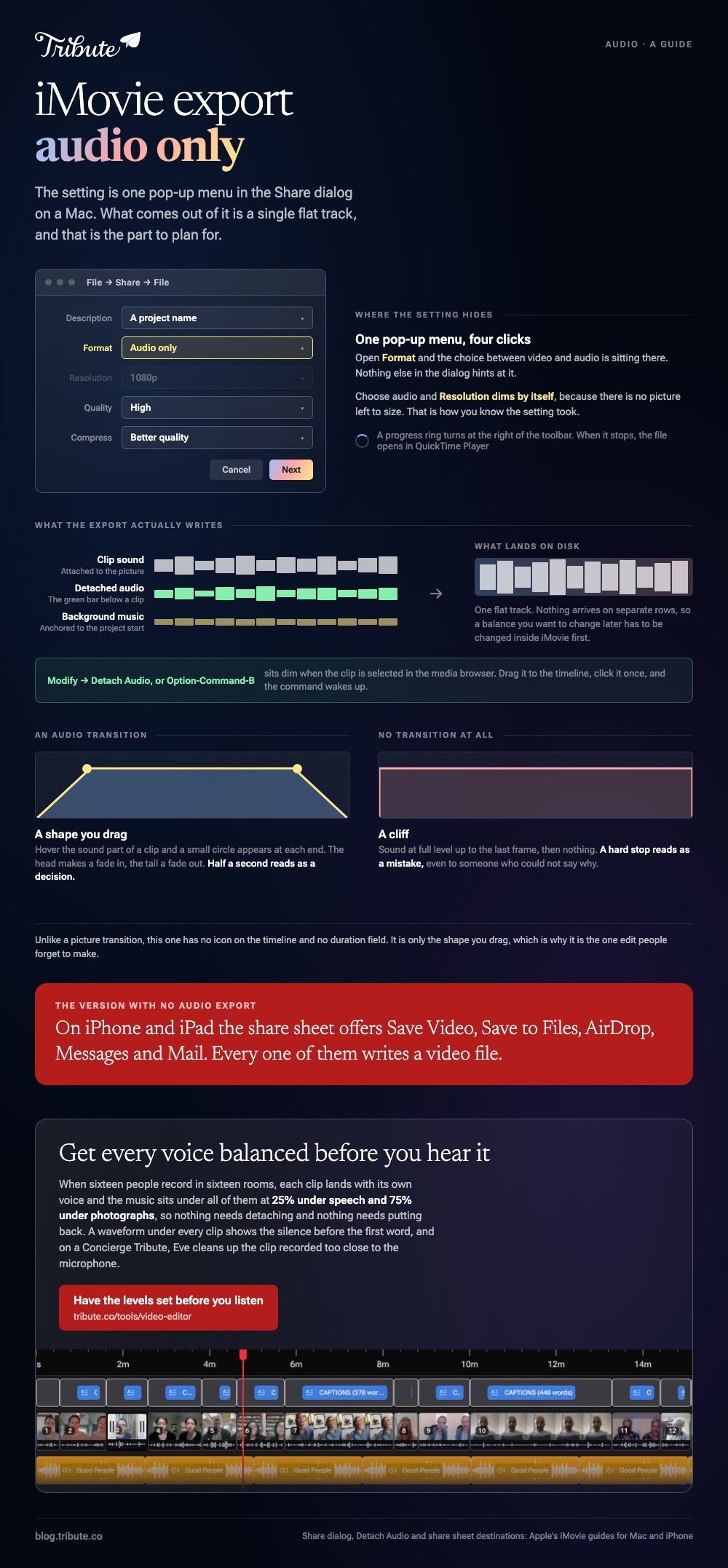 iMovie export audio only: the Share dialog with Format set to audio and Resolution dimming by itself, how clip sound, detached audio and background music mix down into one flat track, and the two circle handles that make an audio fade against a hard stop