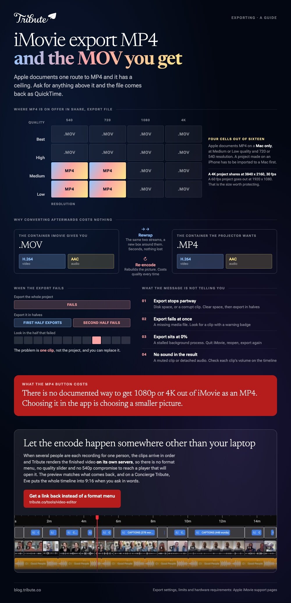 iMovie export MP4: the four cells out of sixteen where Share then Export File offers MP4, at Medium or Low quality and 720 or 540 resolution, how a MOV rewraps into an MP4 carrying the same H.264 and AAC streams, and how exporting in halves finds the one clip that breaks the export