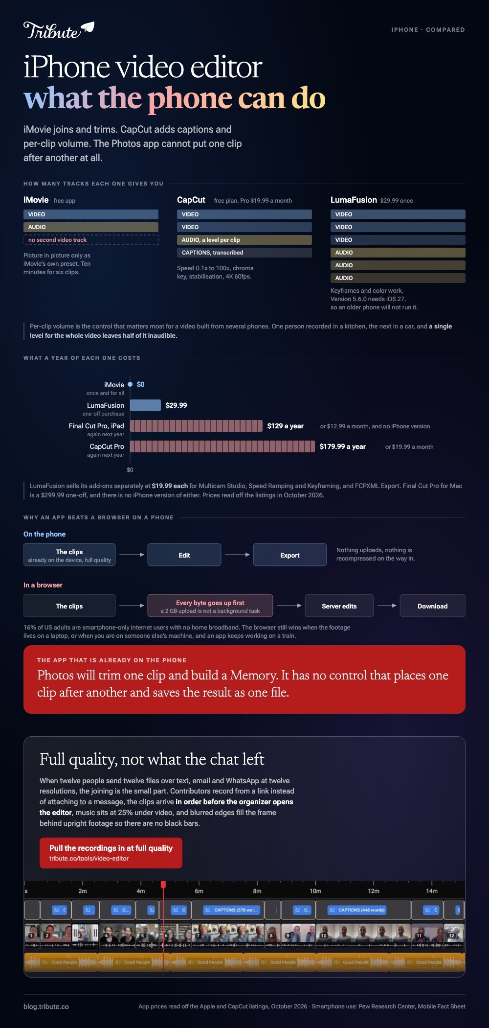 iPhone video editors compared: the track stack each one gives you, with iMovie holding one video track, CapCut adding a second plus per-clip audio and captions, and LumaFusion six, a chart of what a year costs from iMovie at $0 and LumaFusion at $29.99 once to Final Cut Pro for iPad at $129 a year and CapCut Pro at $179.99 a year, and why an app beats a browser when every byte has to upload first