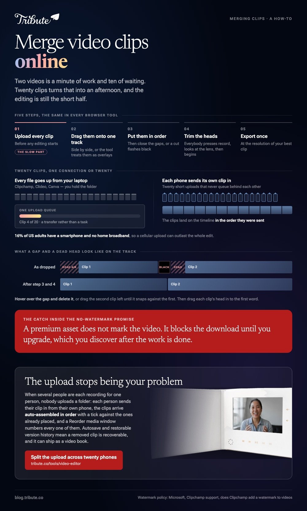 Merging video clips online: the five steps every browser tool shares with uploading marked as the slow part, a comparison of twenty files queued on one laptop against twenty phones each sending one clip in, and a close-up of a timeline showing the dead air at the head of a clip and the black flash left by a gap, beside the same two clips snapped together