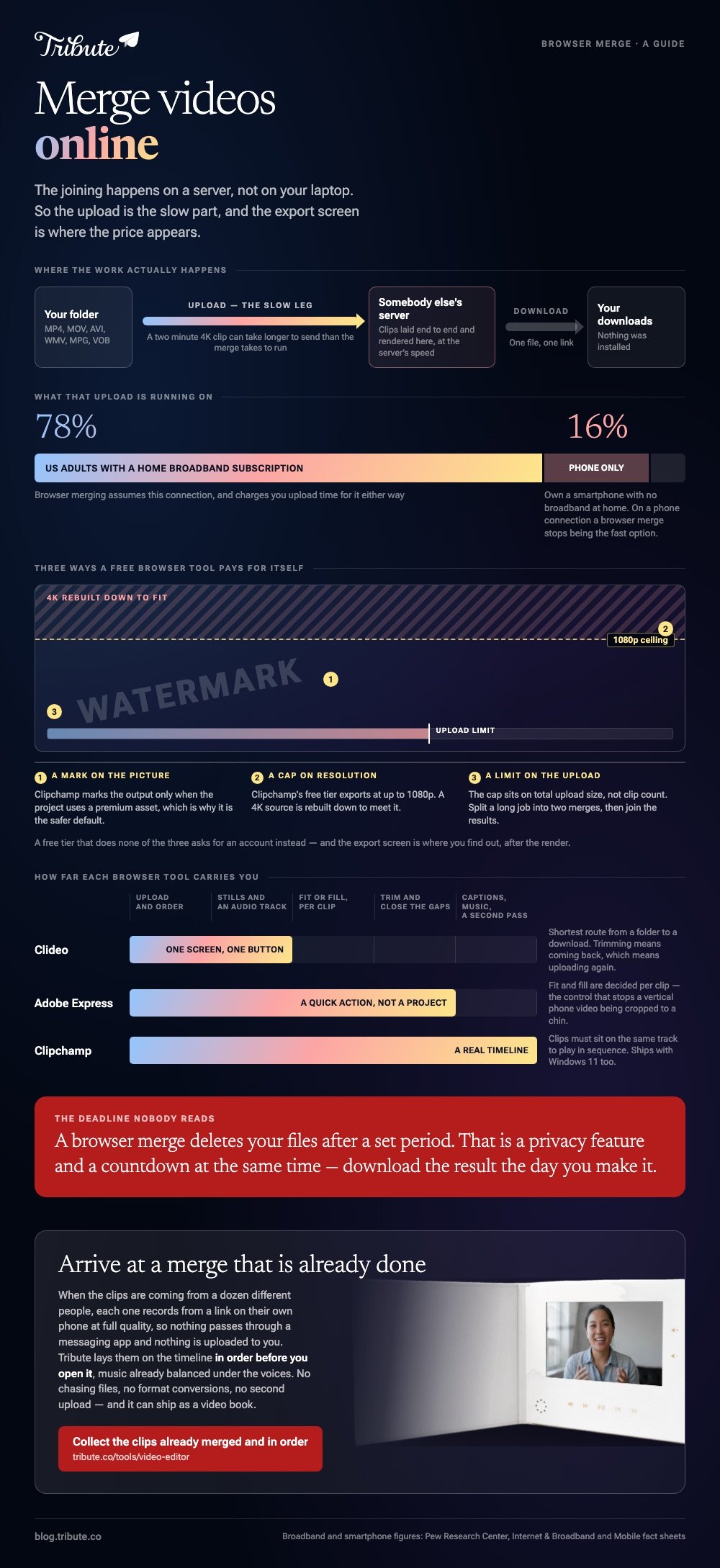 How to merge videos online summarised: the round trip your clips take with the upload leg drawn three times the length of the download, 78% of US adults on home broadband against 16% with a smartphone and none, one export frame annotated with the watermark, the 1080p cap and the upload size limit, how far Clideo, Adobe Express and Clipchamp each carry you across five stages, and the Tribute video editor with the clips already in order