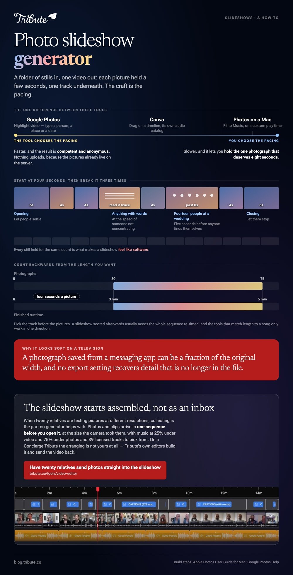 Photo slideshow generator pacing: a spectrum from Google Photos choosing the pacing to Photos on a Mac where you set it, a strip of slides whose widths are their seconds, and thirty to seventy five photographs counted back to a three to five minute runtime