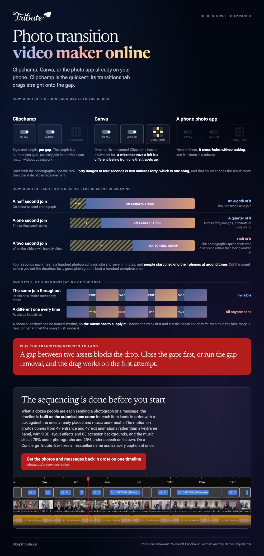 Photo transition video makers online compared: which of style, length and direction Clipchamp, Canva and a phone app let you set, how much of a four second photograph a half, one and two second join eats, and one style throughout against a different one every time