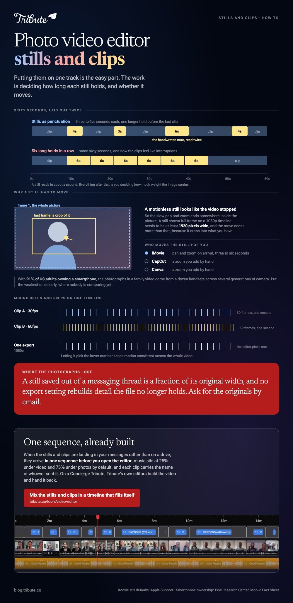 Photo video editor explained: the same sixty seconds laid out twice, once with stills of three to five seconds punctuating the clips and once with six long holds in a row that turn the clips into interruptions, a pan and zoom drawn as a start frame and an end crop with the 1920 pixel minimum, which of iMovie, CapCut and Canva moves a still for you, and 30fps against 60fps frames merging into one export