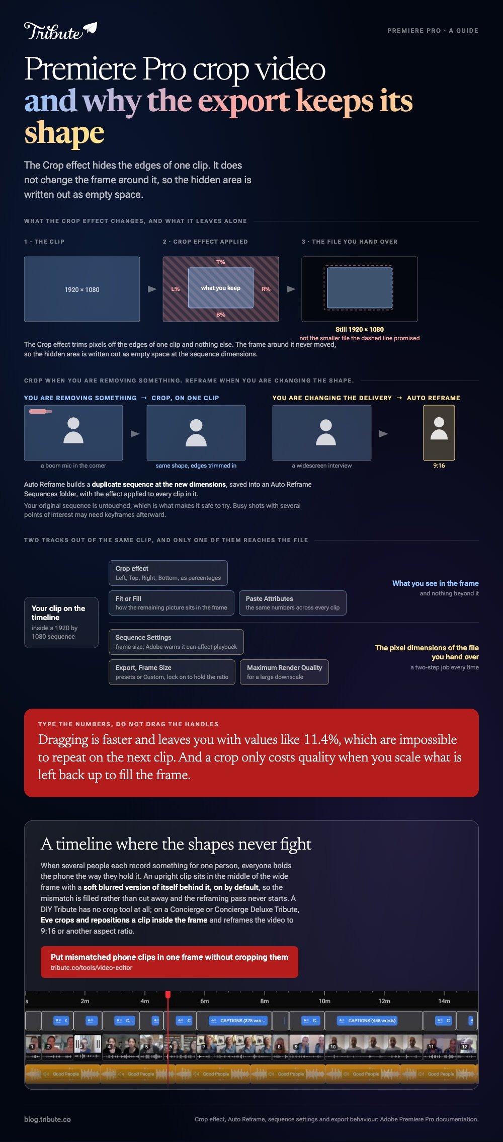 Premiere Pro crop video summarised: the clip, the Crop effect with Left, Top, Right and Bottom removed as percentages, and the exported file still at 1920 by 1080 with empty space where the picture used to be, when to crop against when to run Auto Reframe to 9:16, and the two tracks out of one clip showing which controls reach the frame and which reach the file