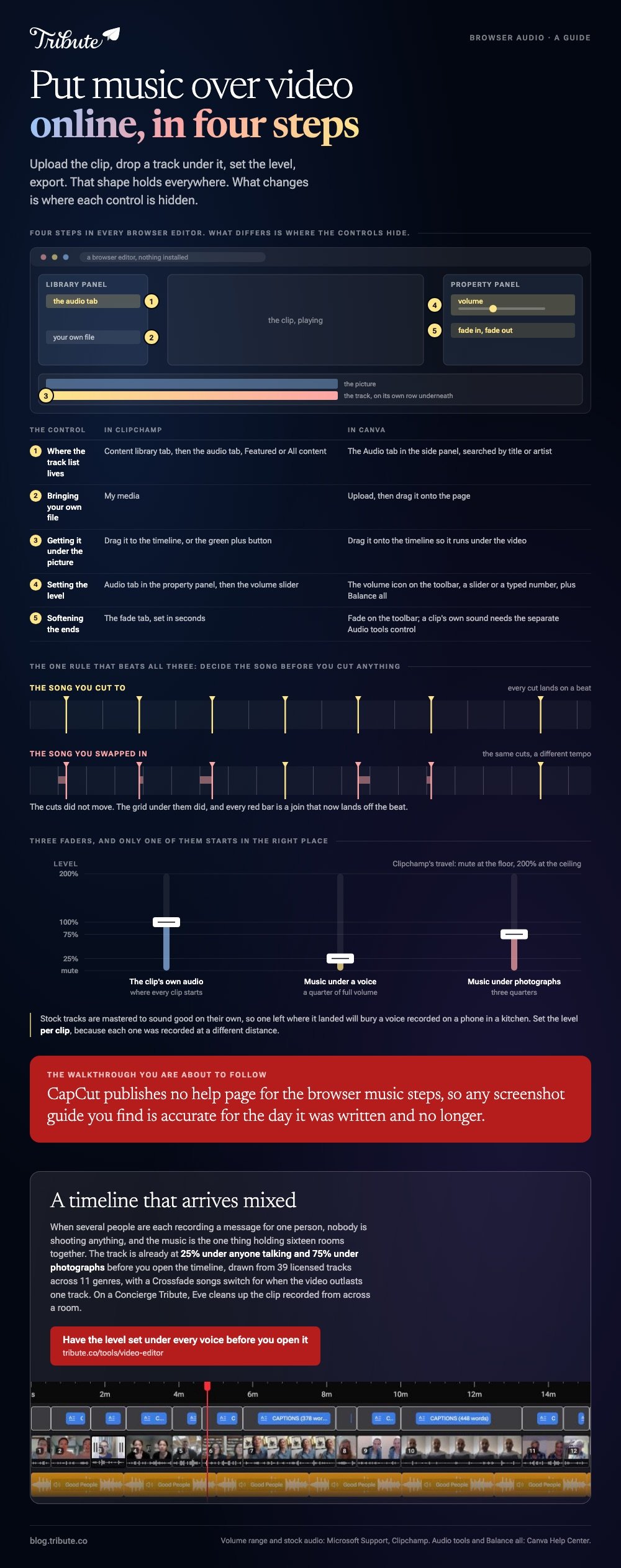 How to put music over video online summarised: a browser editor mapped with the five places the audio controls hide and what Clipchamp and Canva each call them, the same cuts drawn against two different tempos to show why the song is decided before anything is cut, and three faders on Clipchamp's mute to 200 percent travel with music at a quarter under a voice and three quarters under photographs