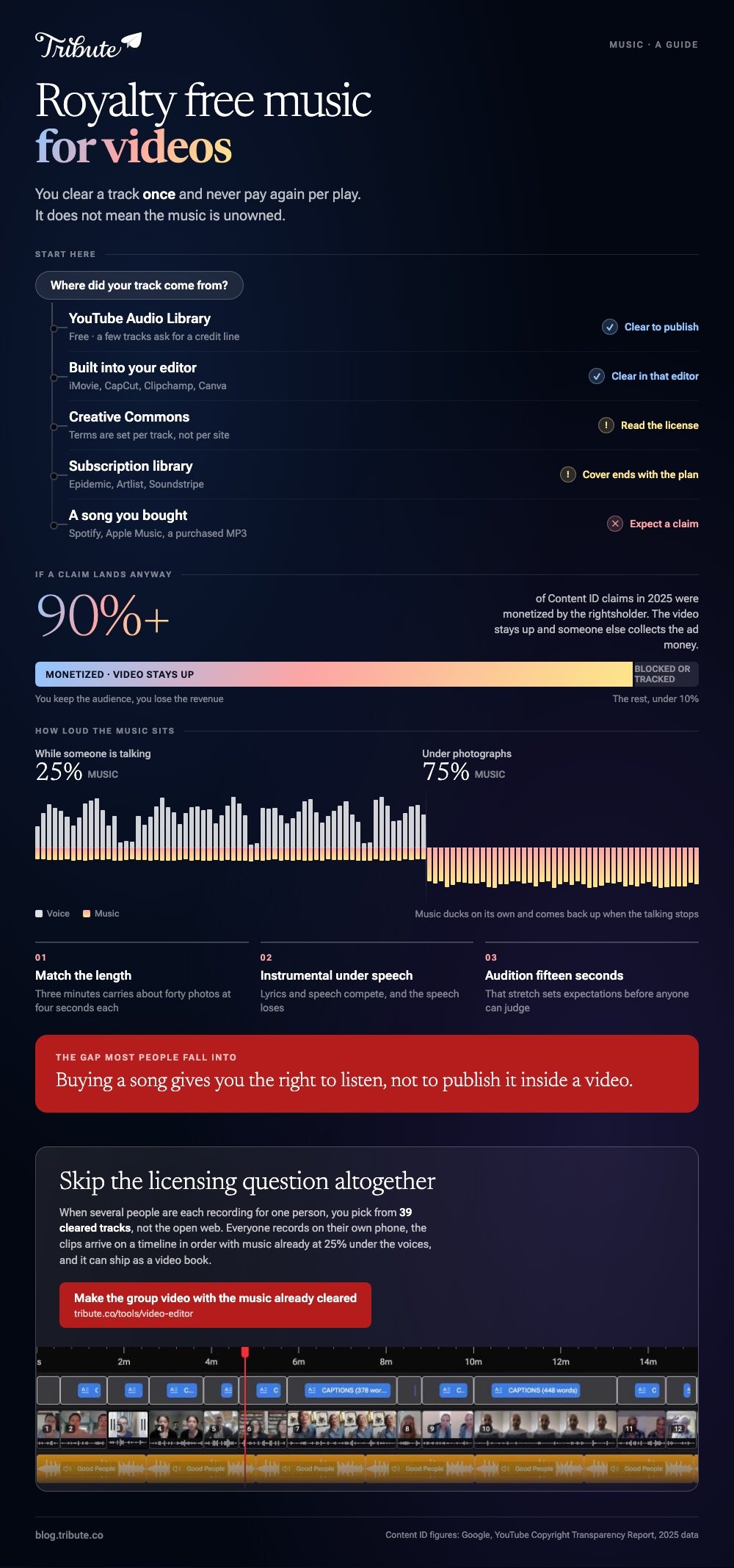 Guide to royalty free music for videos: a decision tree for where your track came from and whether it is clear to publish, a bar showing over 90 percent of Content ID claims are monetized by the rightsholder, a waveform showing music ducking to 25 percent under speech and rising to 75 percent under photographs, three rules for choosing a track, and the Tribute video editor with 39 cleared tracks shipped as a video book