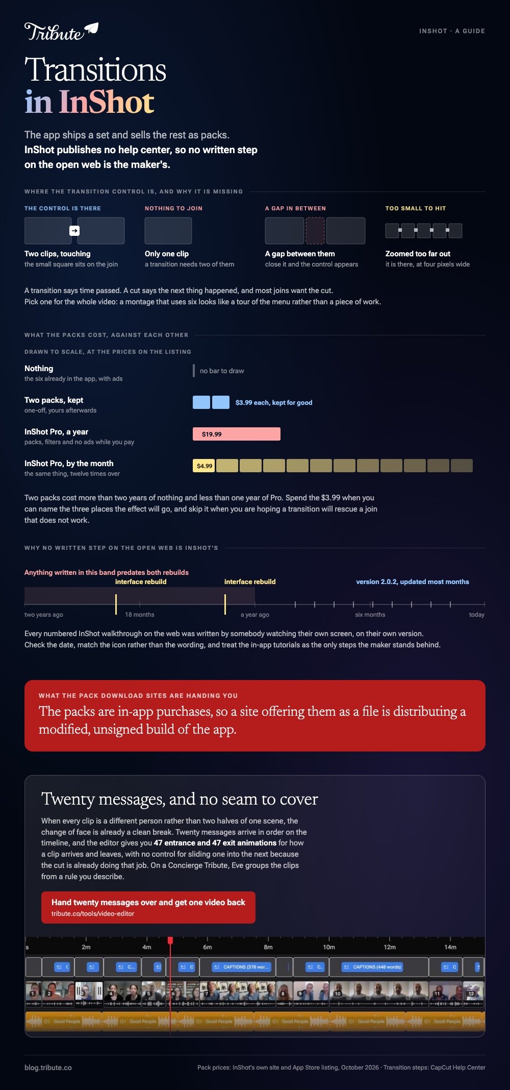 Transitions in InShot summarised: the four states of the transition control on a timeline, present between two touching clips and missing when there is one clip, a gap, or too far a zoom, the pack prices drawn to scale with two $3.99 packs against $19.99 a year and twelve monthly $4.99 blocks, and a version timeline showing two interface rebuilds behind any walkthrough older than a year