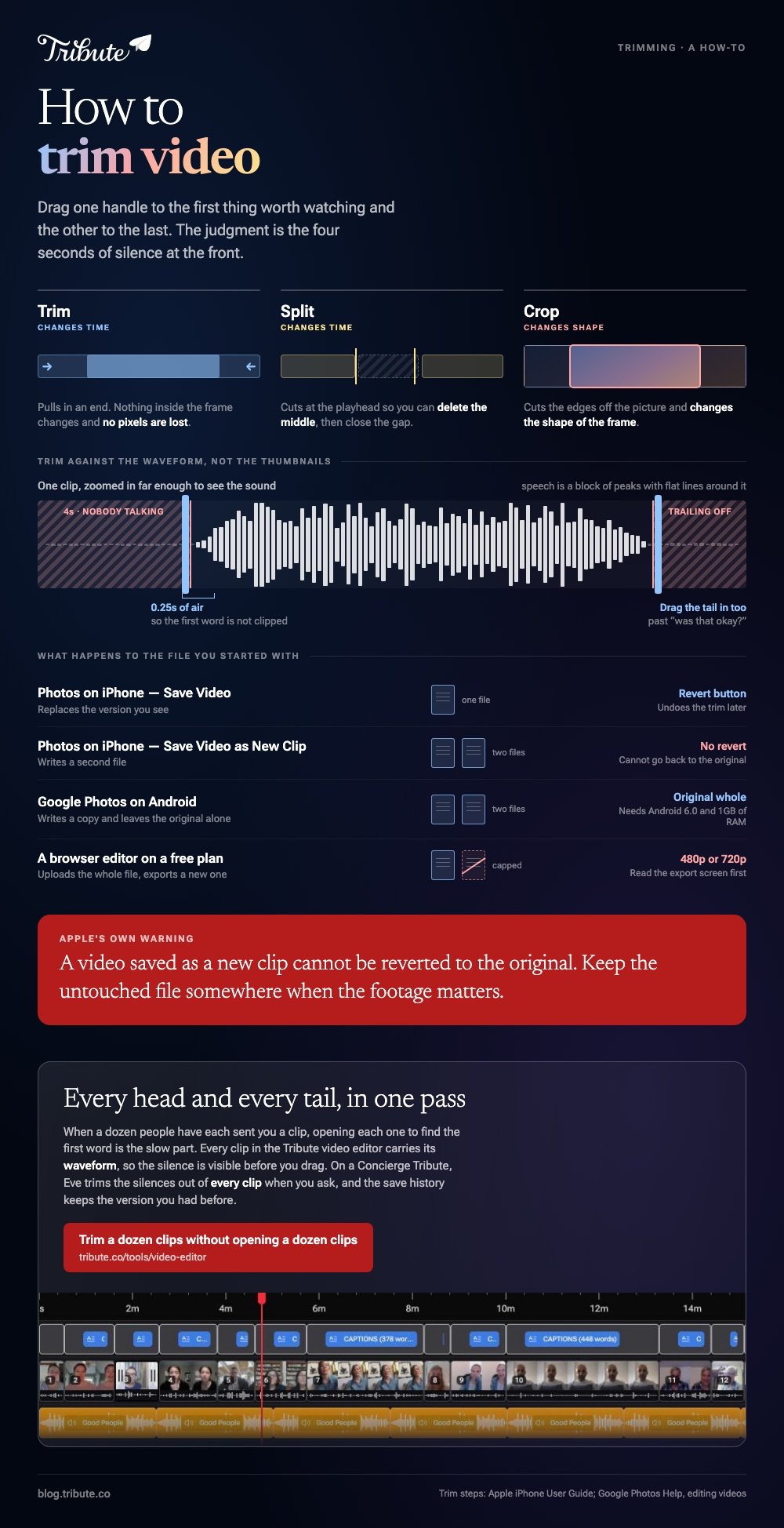 How to trim video summarised: trim and split change time while crop changes the shape of the frame, a zoomed waveform with the four seconds of silence marked off before the first word, and what each tool does to the original file