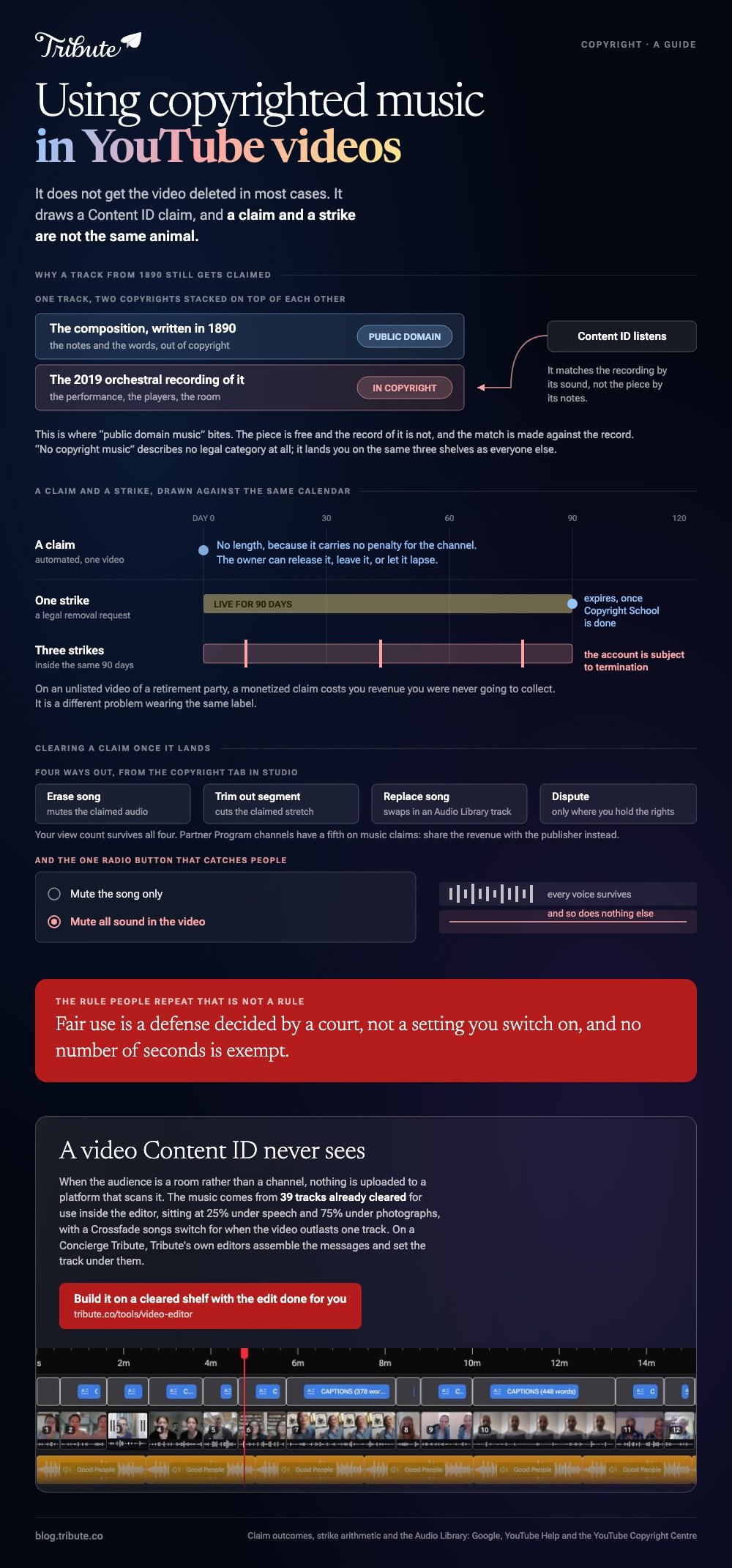Using copyrighted music in YouTube videos summarised: one track drawn as two stacked copyrights with an 1890 composition out of copyright under a 2019 recording that is not, a claim and a strike measured against the same 90 day calendar with three strikes inside it ending in termination, and the four ways to clear a claim from the Copyright tab with the radio button that mutes every sound instead of the song