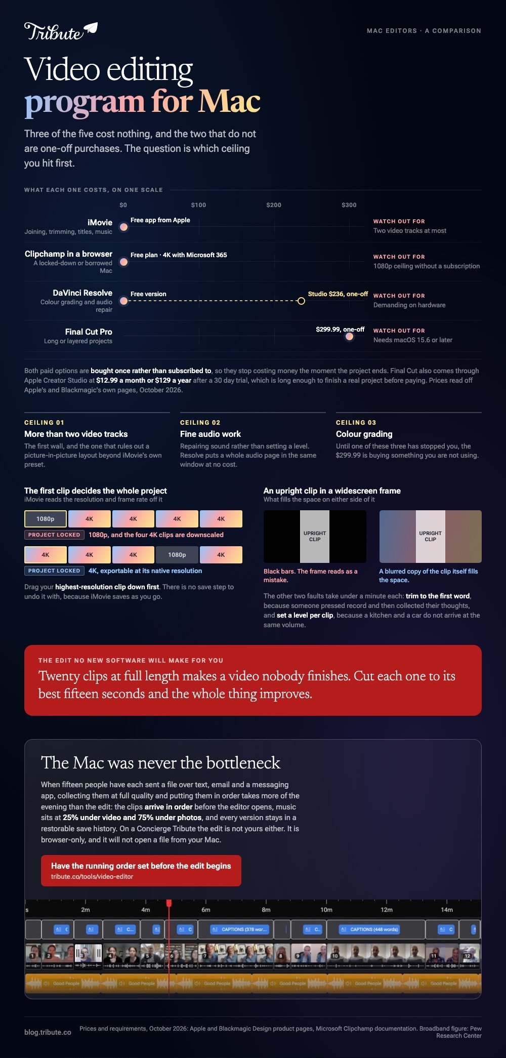 Video editing programs for Mac on one price scale: iMovie, Clipchamp and DaVinci Resolve at zero with Resolve Studio at $236 and Final Cut Pro at $299.99, the three ceilings that make you leave iMovie in the order they arrive, two iMovie timelines showing the first clip locking the project at 1080p or 4K, and an upright clip in a widescreen frame with black bars against a blurred copy of itself