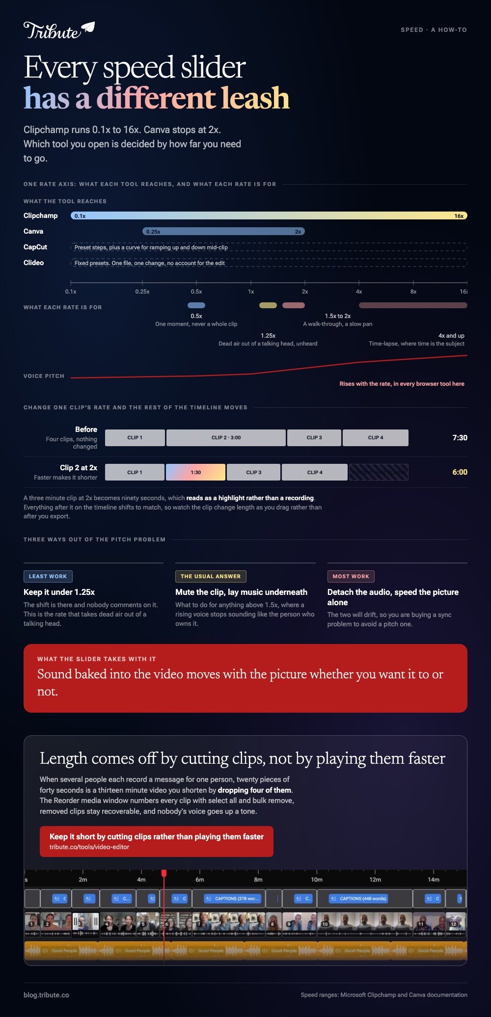 Video speed editor online summarised: one rate axis carrying Clipchamp's 0.1x to 16x range against Canva's 0.25x to 2x, what each rate is for from 0.5x to time-lapse, the voice pitch rising with the rate, how a clip at 2x shortens and shifts everything after it, and three ways out of the pitch problem