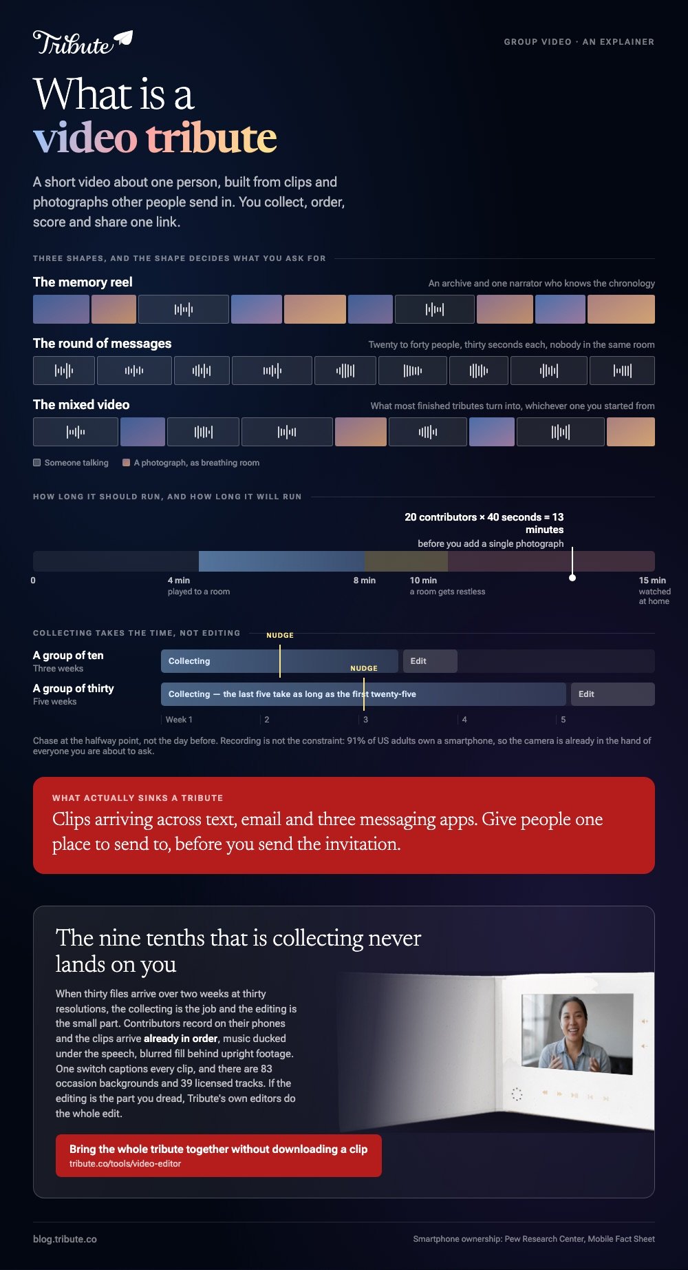 What a video tribute is: the memory reel, the round of messages and the mixed video drawn as timelines of voices and photographs, a runtime scale where a room gets restless at ten minutes, and the three to five week collection schedule