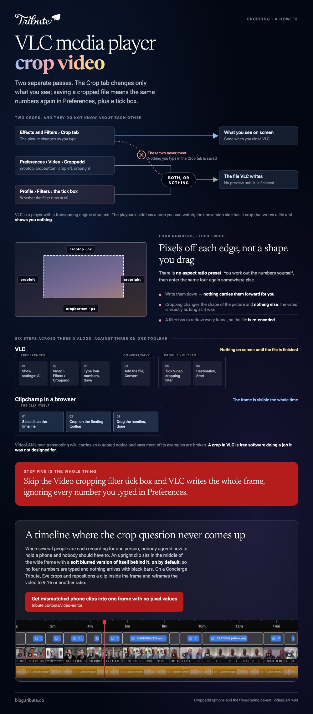 How VLC media player crops video: the Crop tab feeding only the screen while Preferences and the profile tick box feed the saved file, the four croptop, cropbottom, cropleft and cropright pixel fields, and six steps across three dialogs against three on a browser toolbar