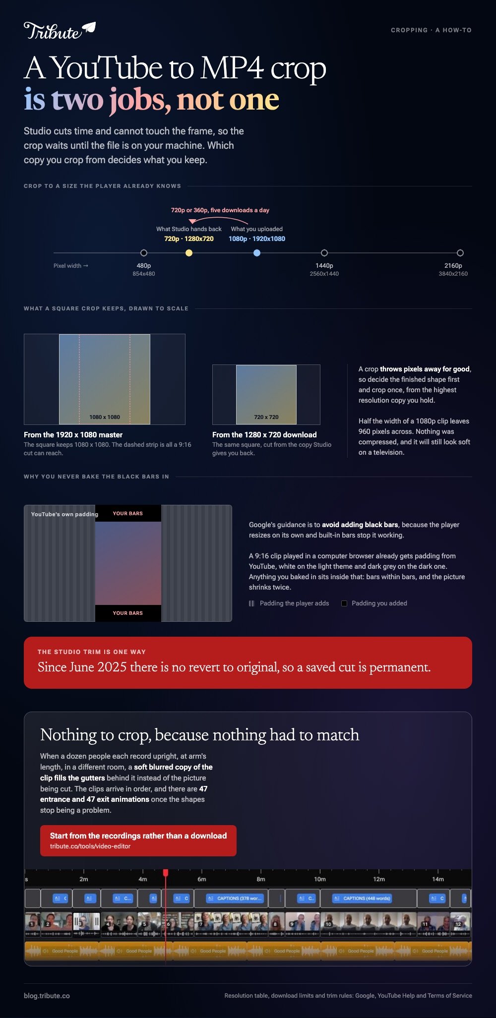 YouTube to MP4 crop summarised: a pixel width ladder from 854x480 to 3840x2160 marking the 1080p you uploaded against the 720p Studio hands back, frames drawn to scale showing a square crop keeping 1080x1080 from the master but only 720x720 from the download, and why a baked-in black bar lands inside YouTube's own padding
